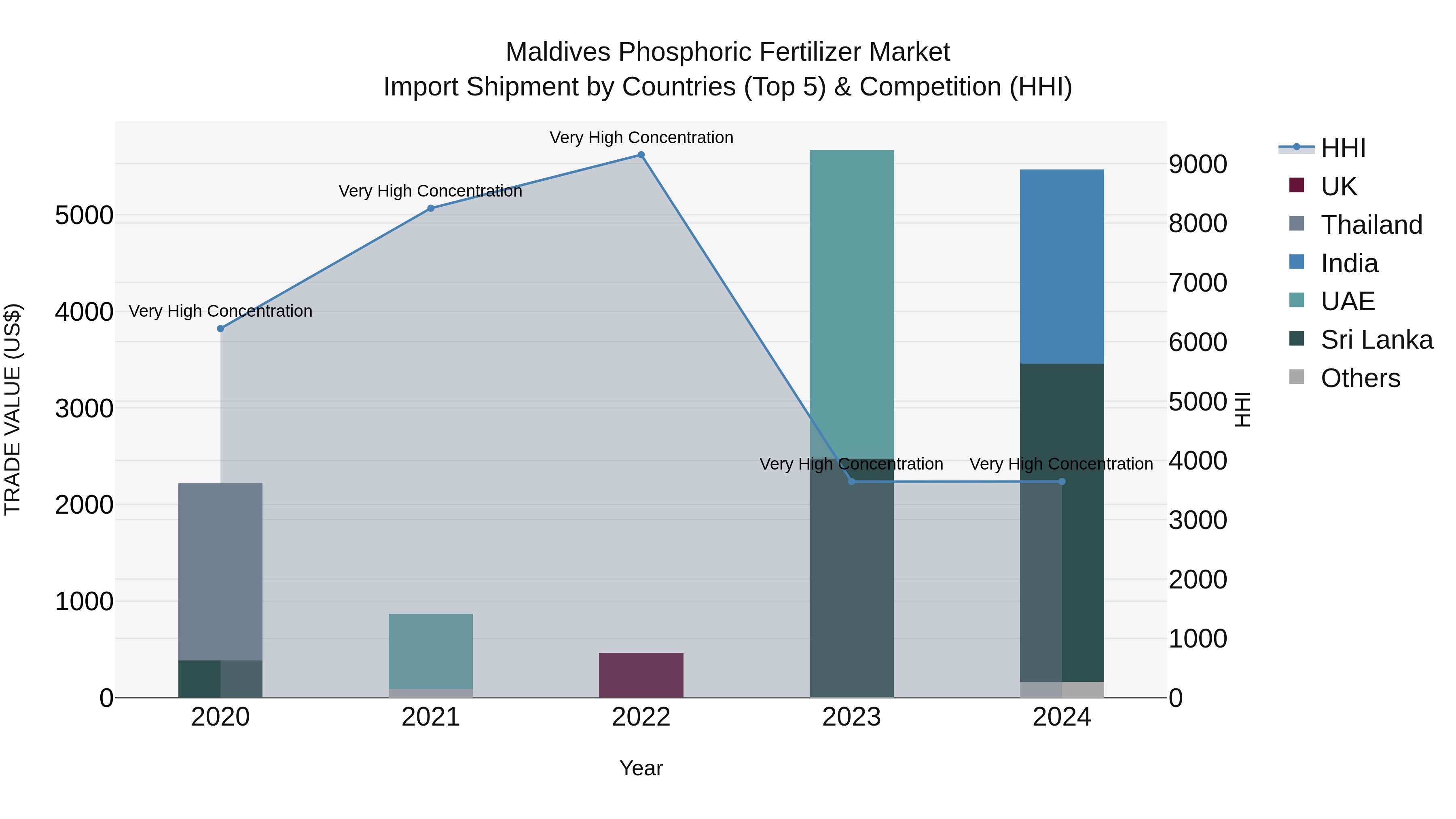 Maldives Phosphoric Fertilizer Market Top 5 Importing Countries and Market Competition (HHI) Analysis