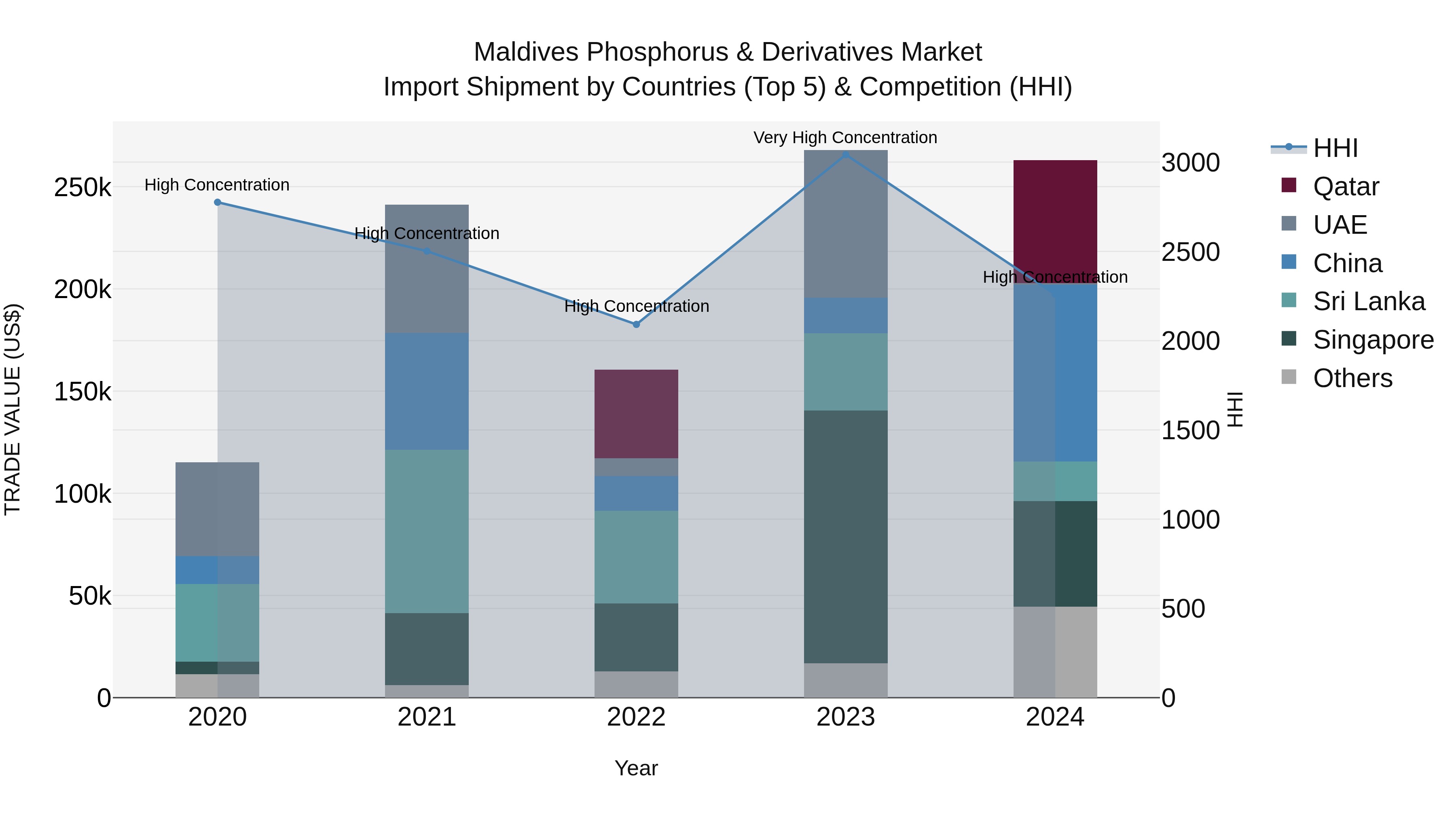Maldives Phosphorus & Derivatives Market Top 5 Importing Countries and Market Competition (HHI) Analysis