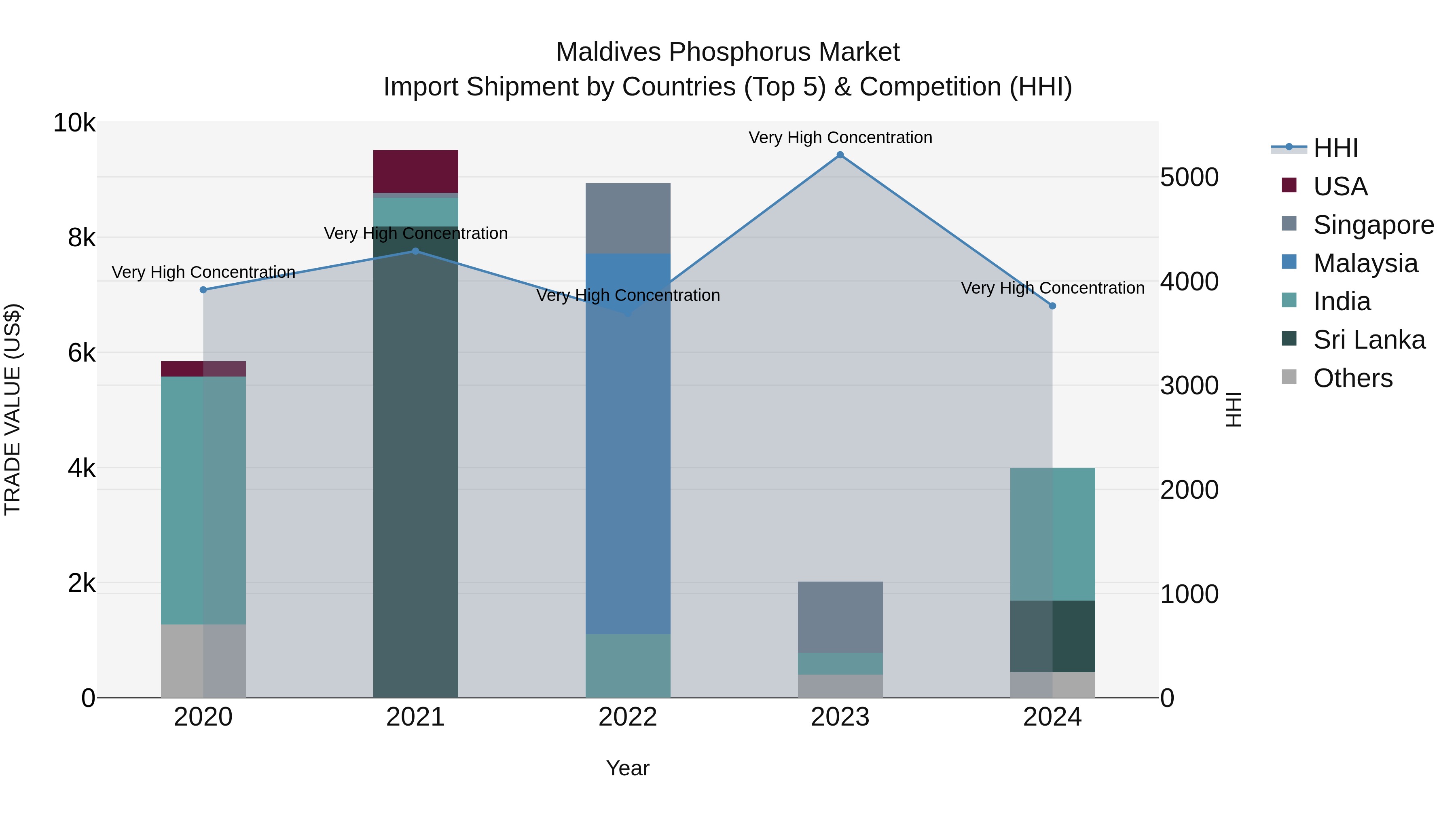 Maldives Phosphorus Market Top 5 Importing Countries and Market Competition (HHI) Analysis