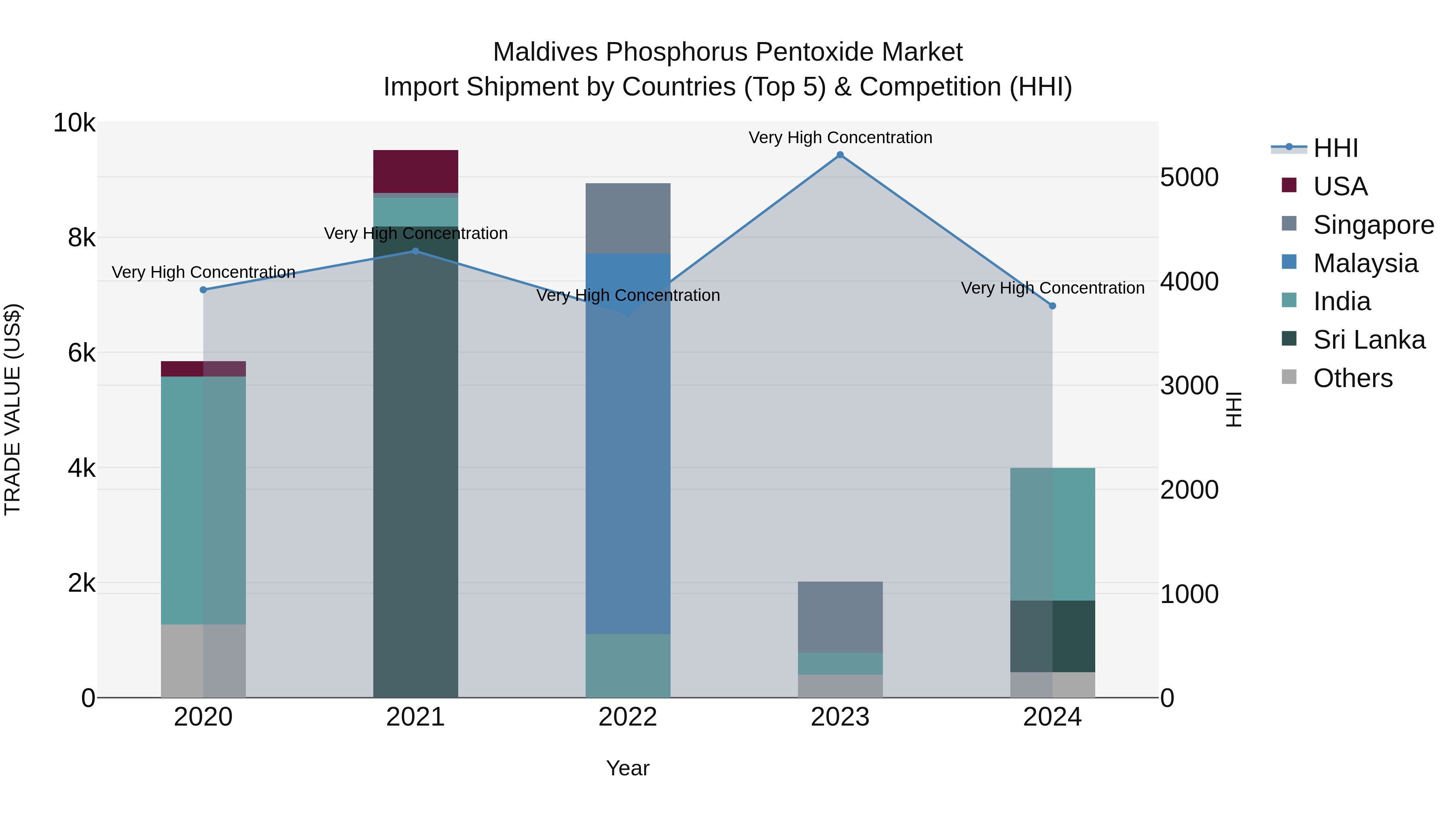 Maldives Phosphorus Pentoxide Market Top 5 Importing Countries and Market Competition (HHI) Analysis