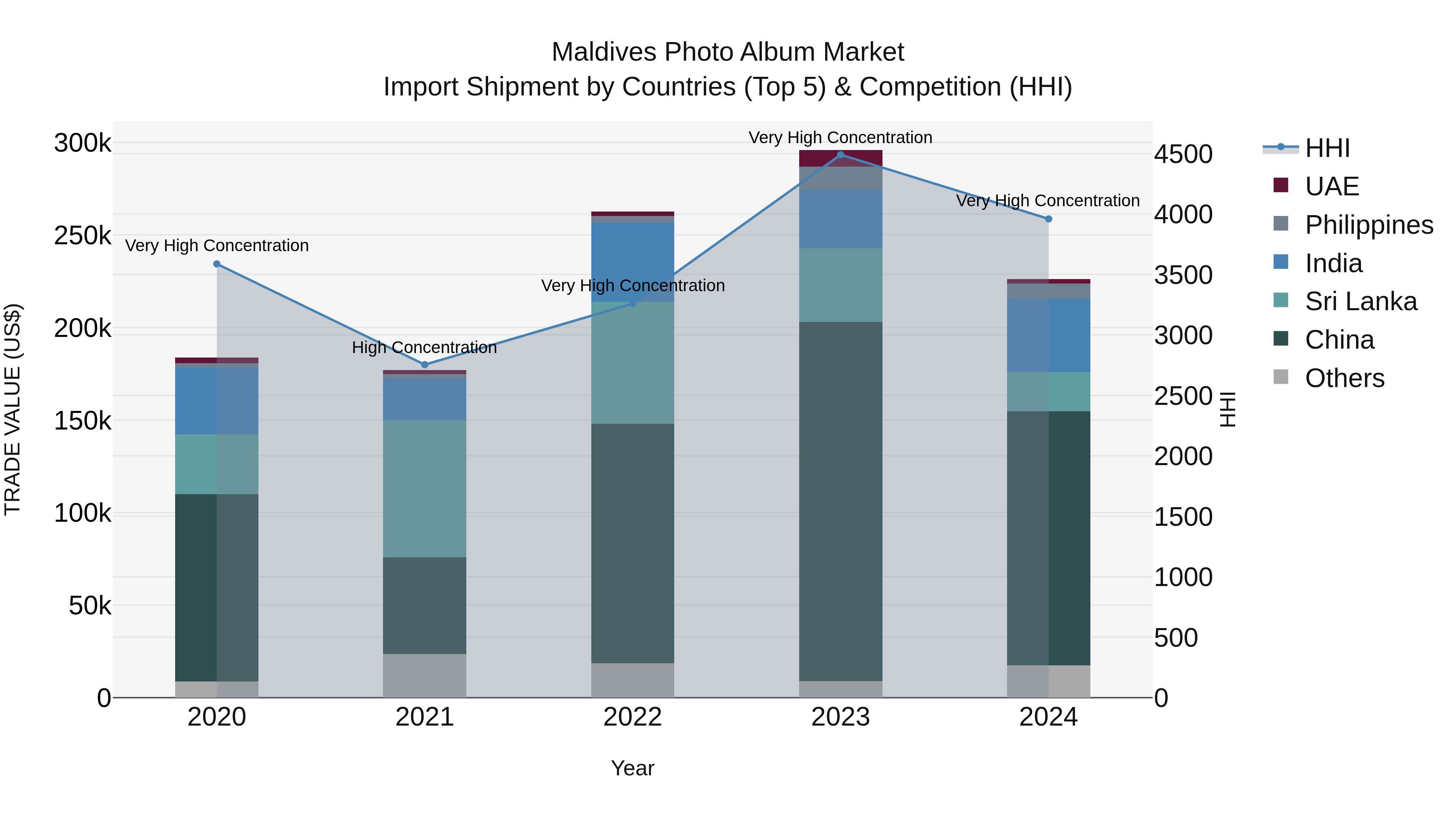Maldives Photo Album Market Top 5 Importing Countries and Market Competition (HHI) Analysis