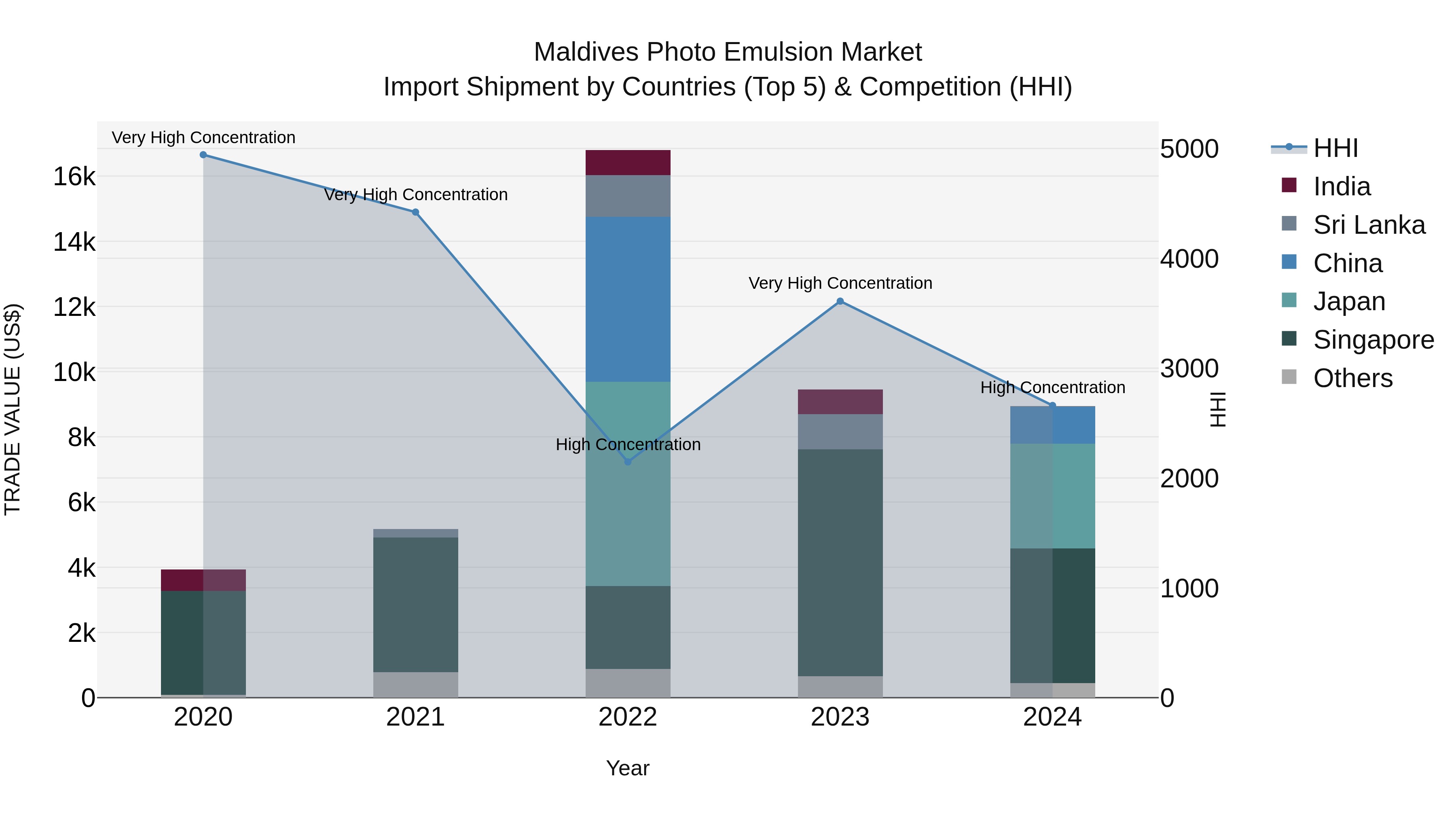 Maldives Photo Emulsion Market Top 5 Importing Countries and Market Competition (HHI) Analysis