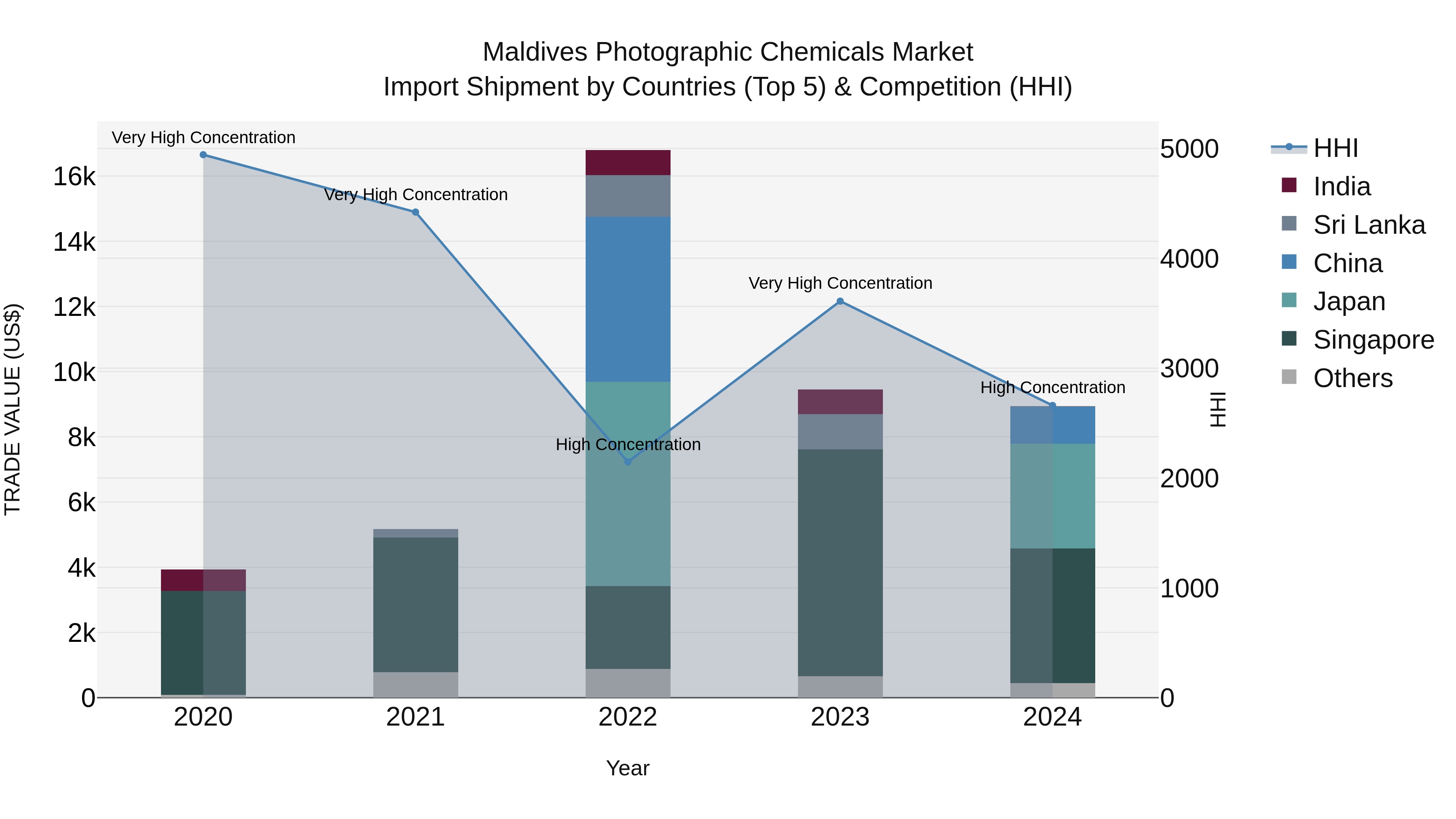 Maldives Photographic Chemicals Market Top 5 Importing Countries and Market Competition (HHI) Analysis