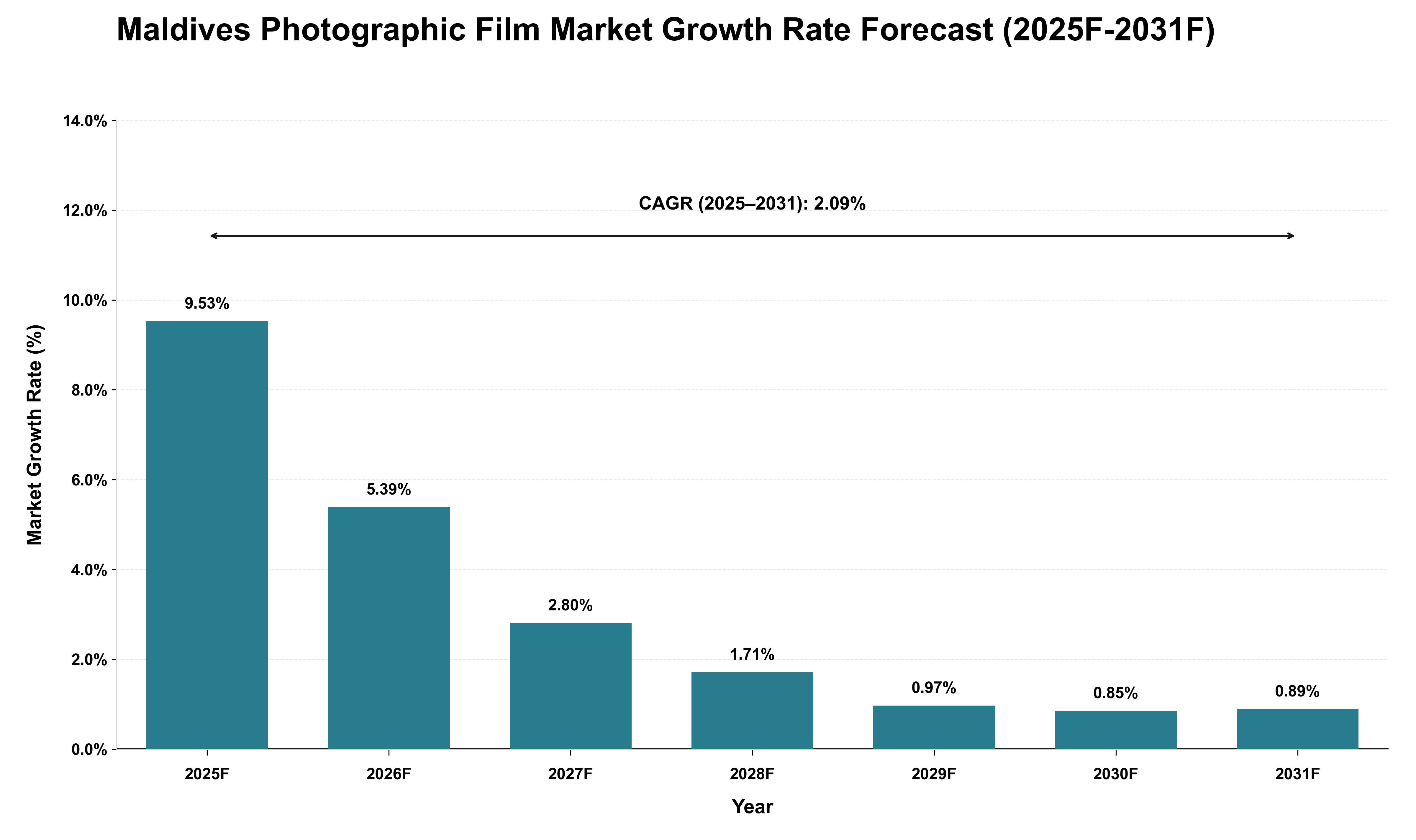 Maldives Photographic Film Market Growth Rate Analysis (2025 - 2031)