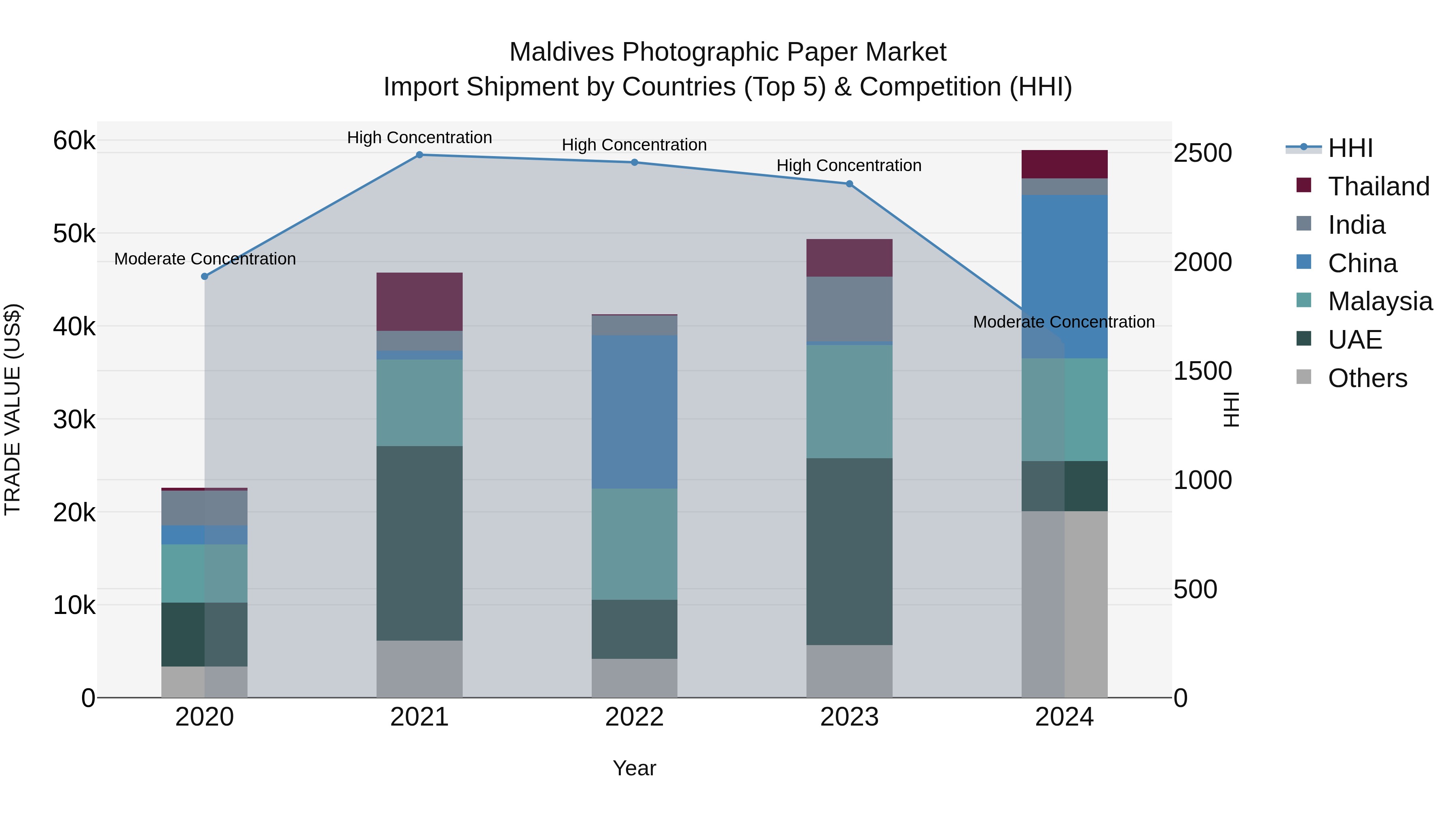 Maldives Photographic Paper Market Top 5 Importing Countries and Market Competition (HHI) Analysis