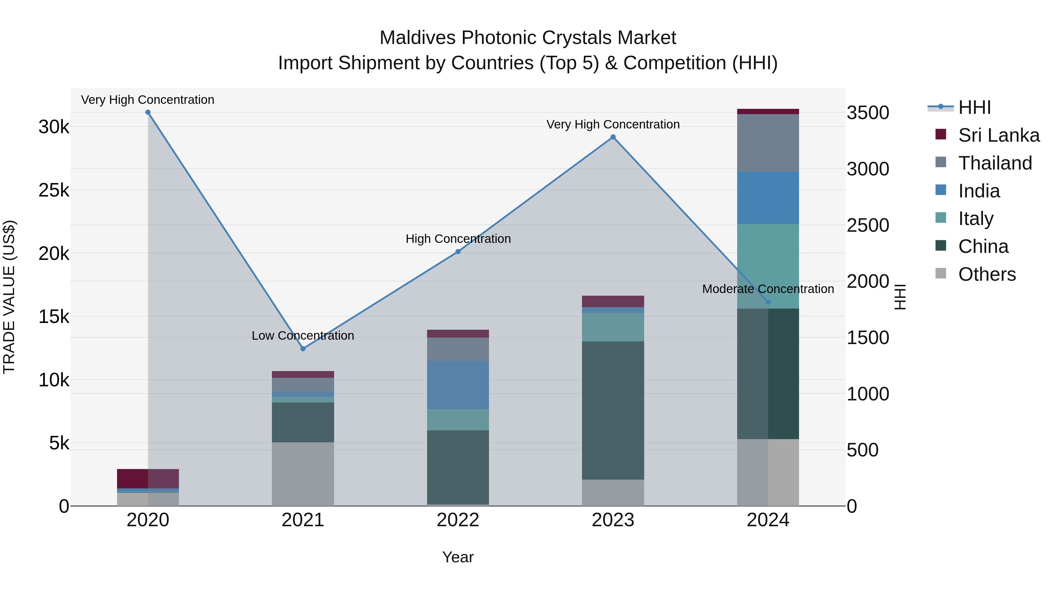 Maldives Photonic Crystals Market Top 5 Importing Countries and Market Competition (HHI) Analysis