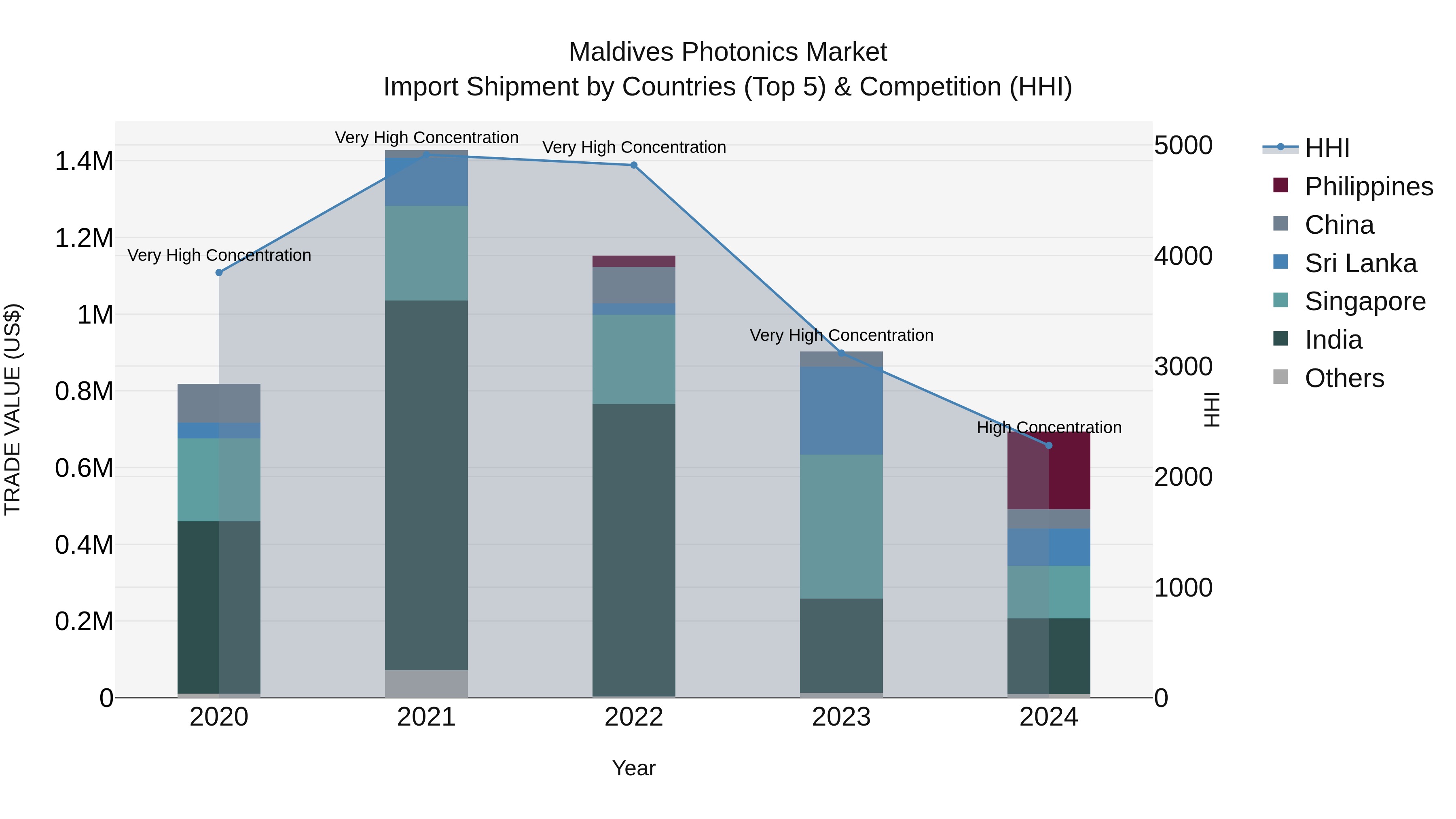 Maldives Photonics Market Top 5 Importing Countries and Market Competition (HHI) Analysis