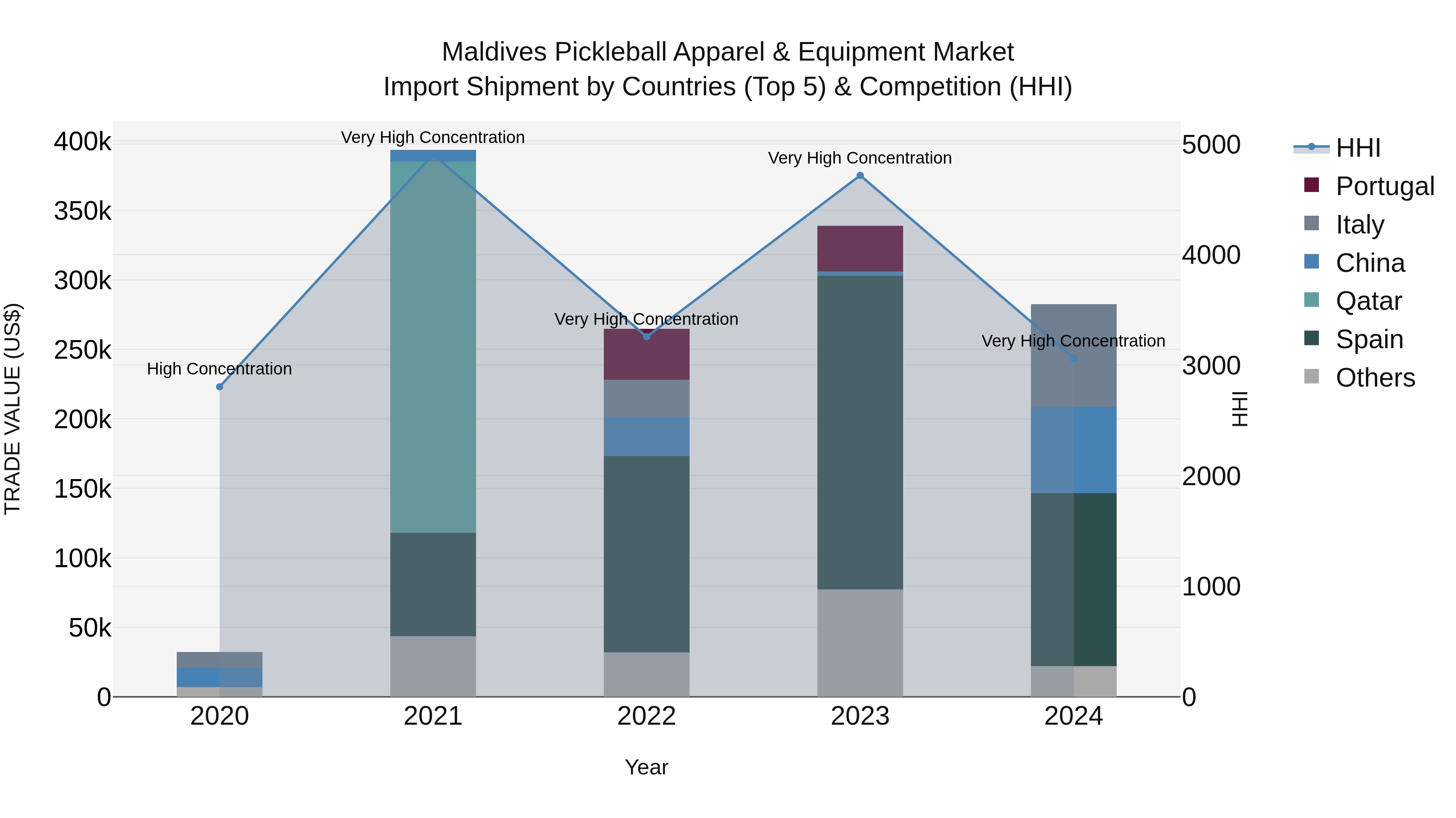 Maldives Pickleball Apparel & Equipment Market Top 5 Importing Countries and Market Competition (HHI) Analysis