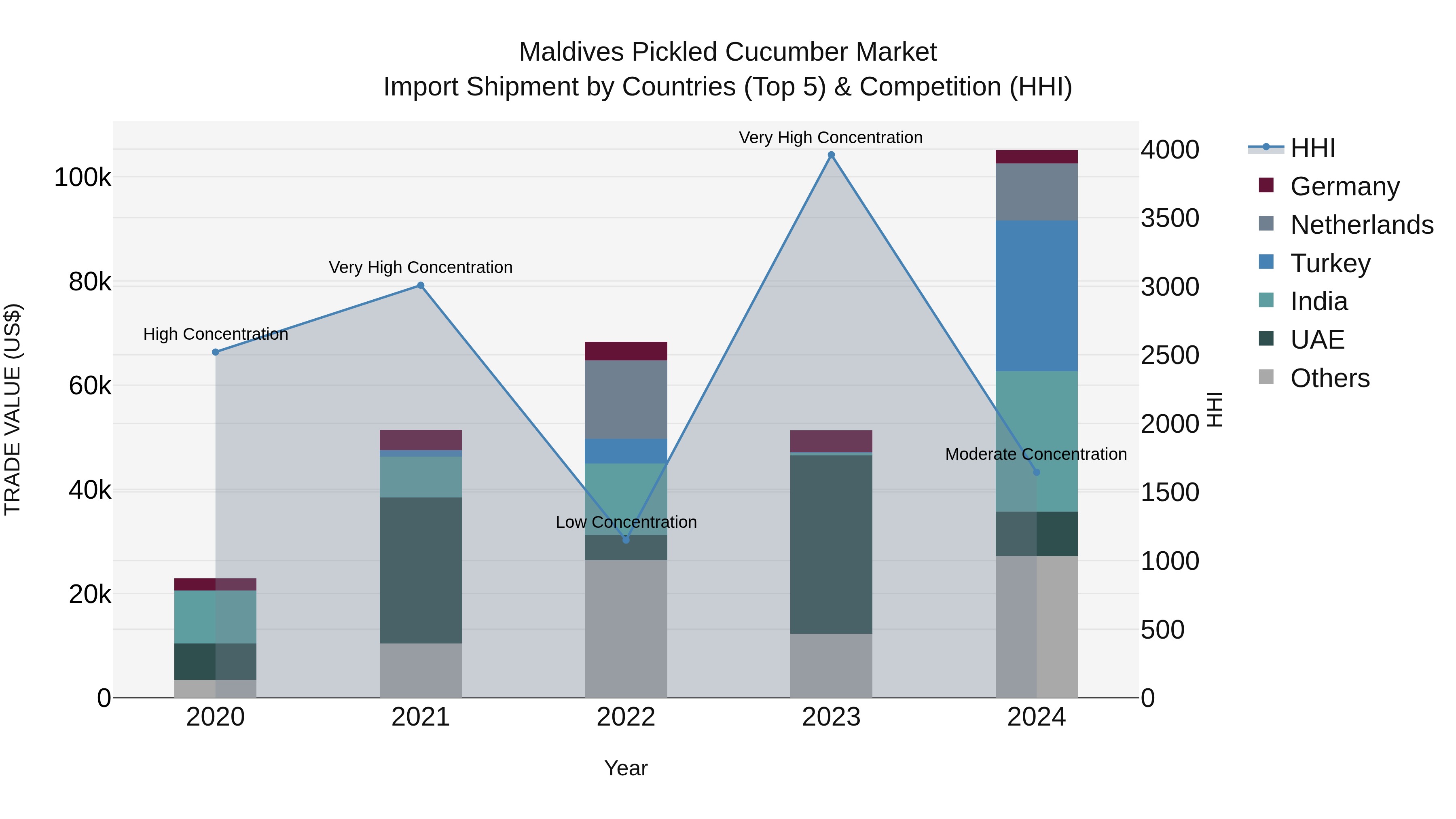 Maldives Pickled Cucumber Market Top 5 Importing Countries and Market Competition (HHI) Analysis