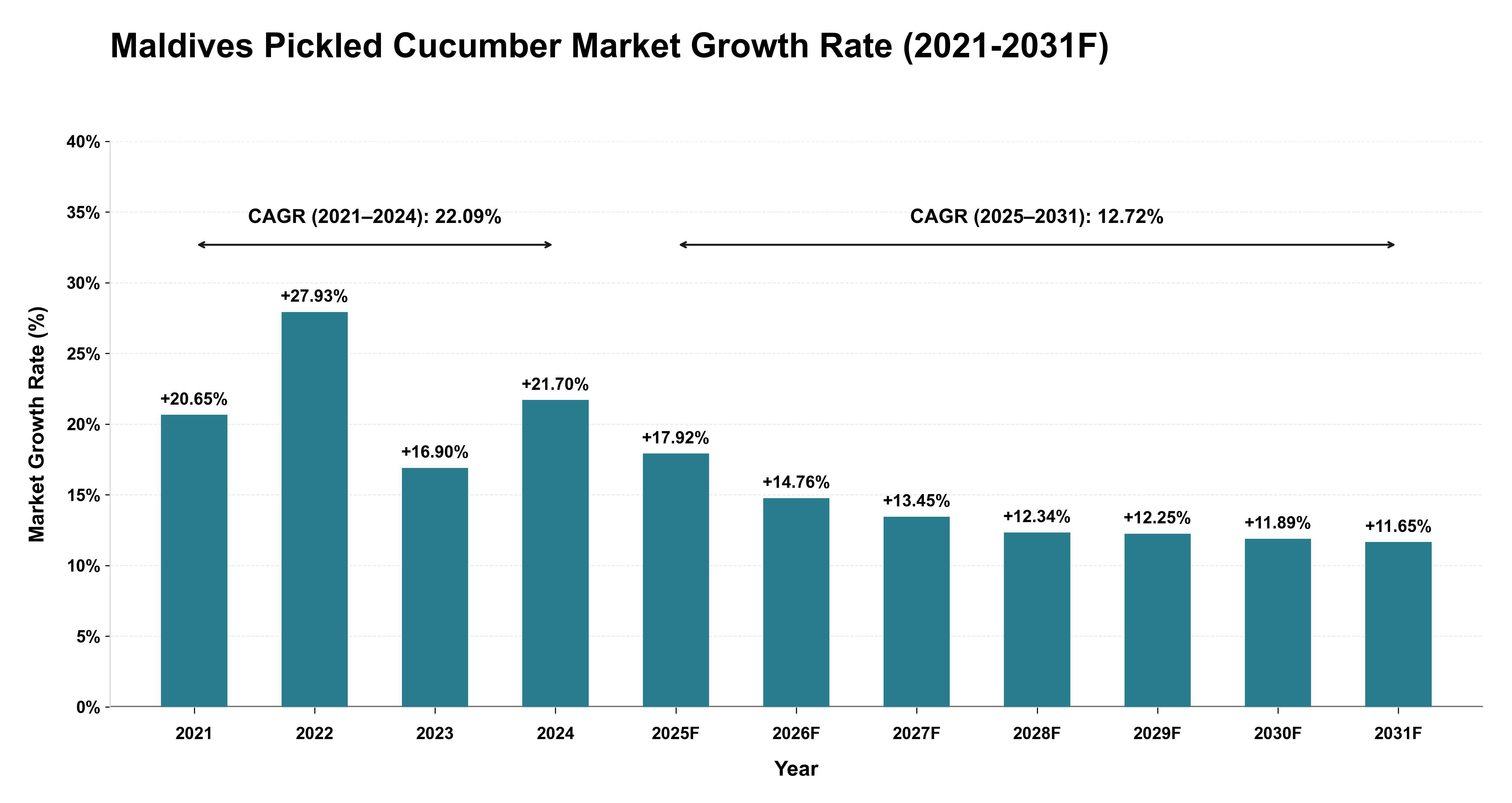Maldives Pickled Cucumber Market Year-wise Growth Rate (2021-2031F)