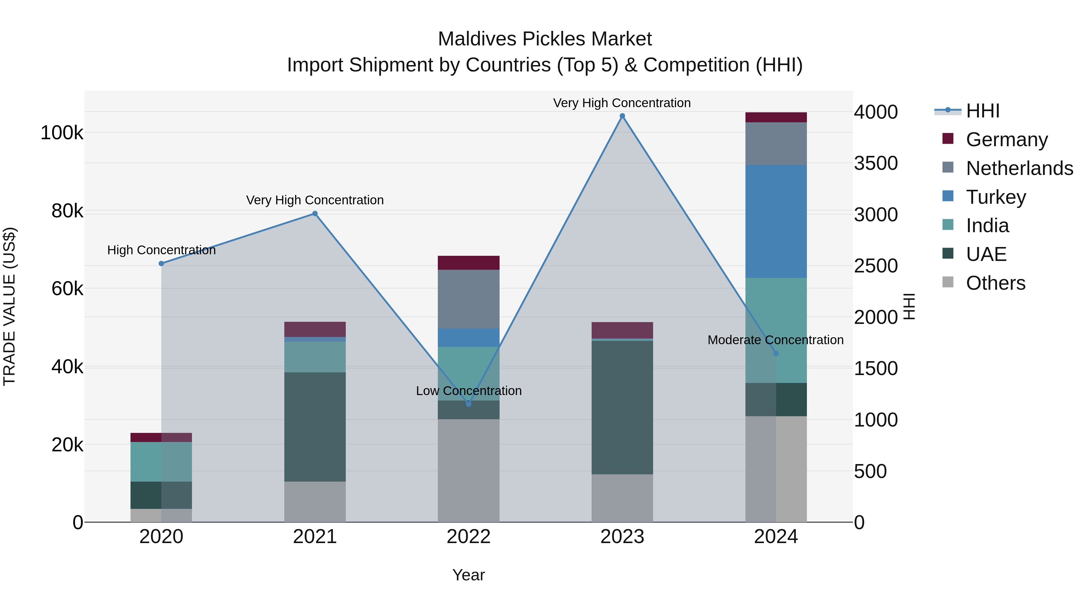 Maldives Pickles Market Top 5 Importing Countries and Market Competition (HHI) Analysis