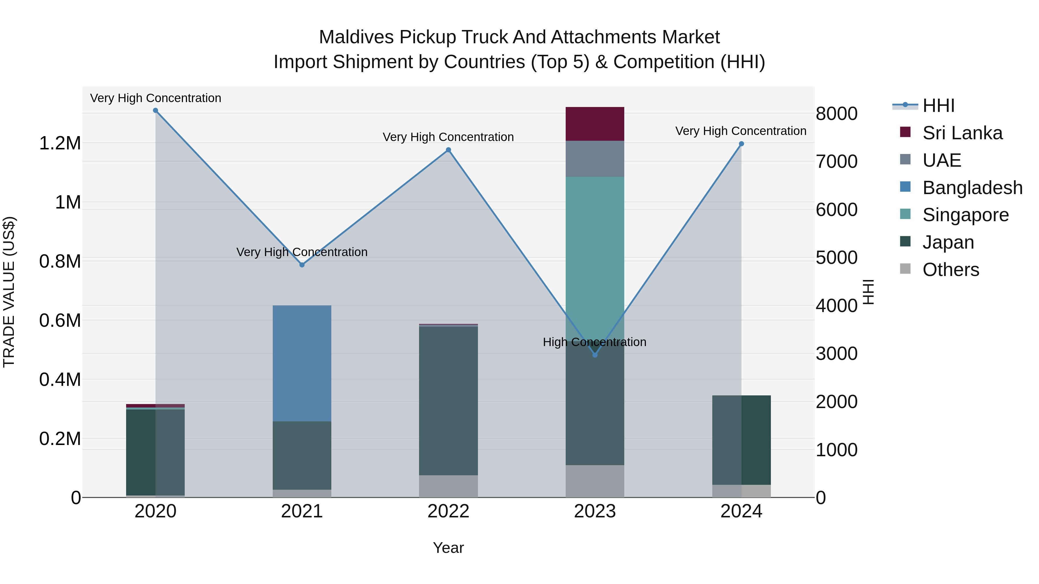 Maldives Pickup Truck and Attachments Market Top 5 Importing Countries and Market Competition (HHI) Analysis