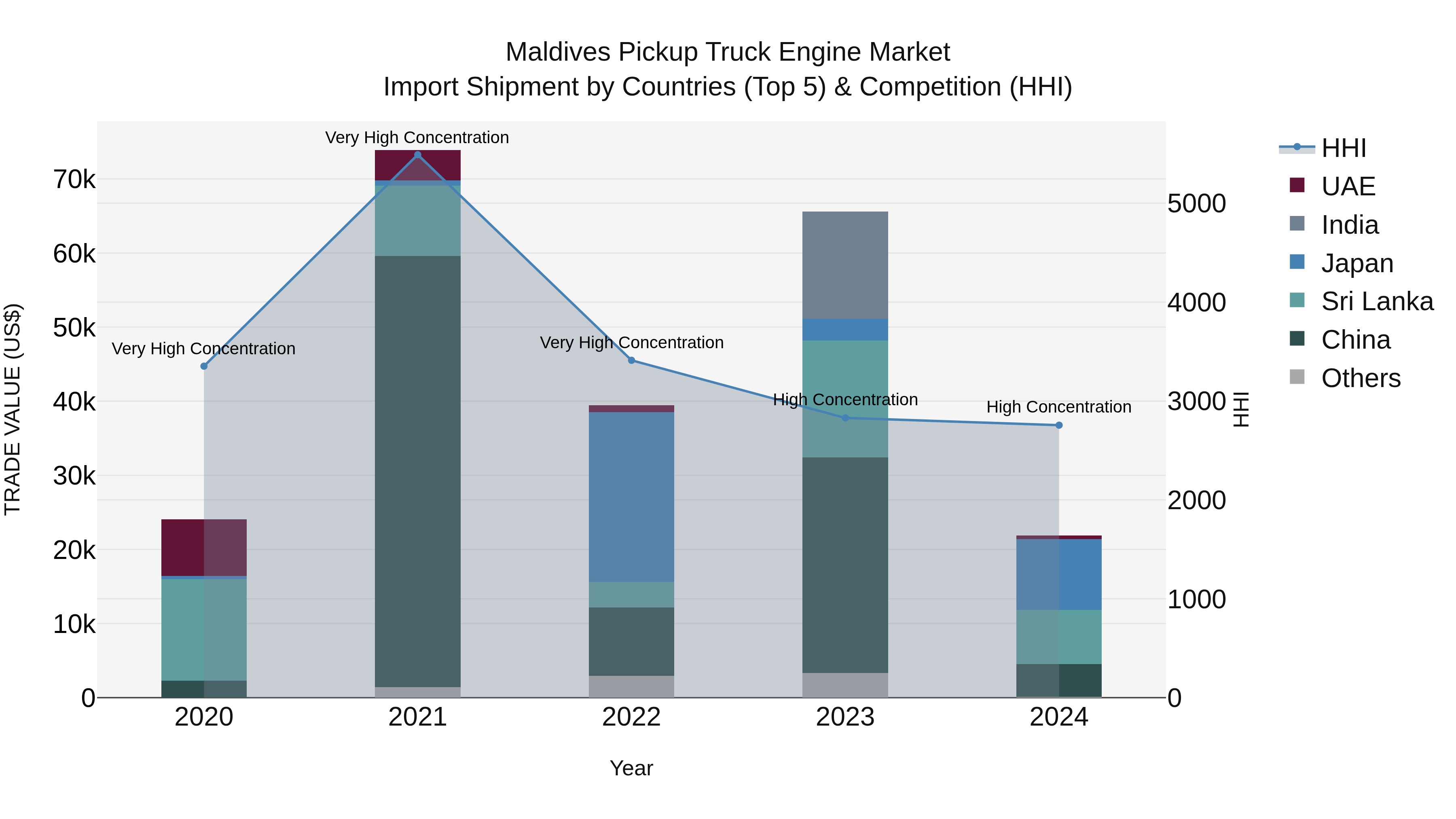 Maldives Pickup Truck Engine Market Top 5 Importing Countries and Market Competition (HHI) Analysis
