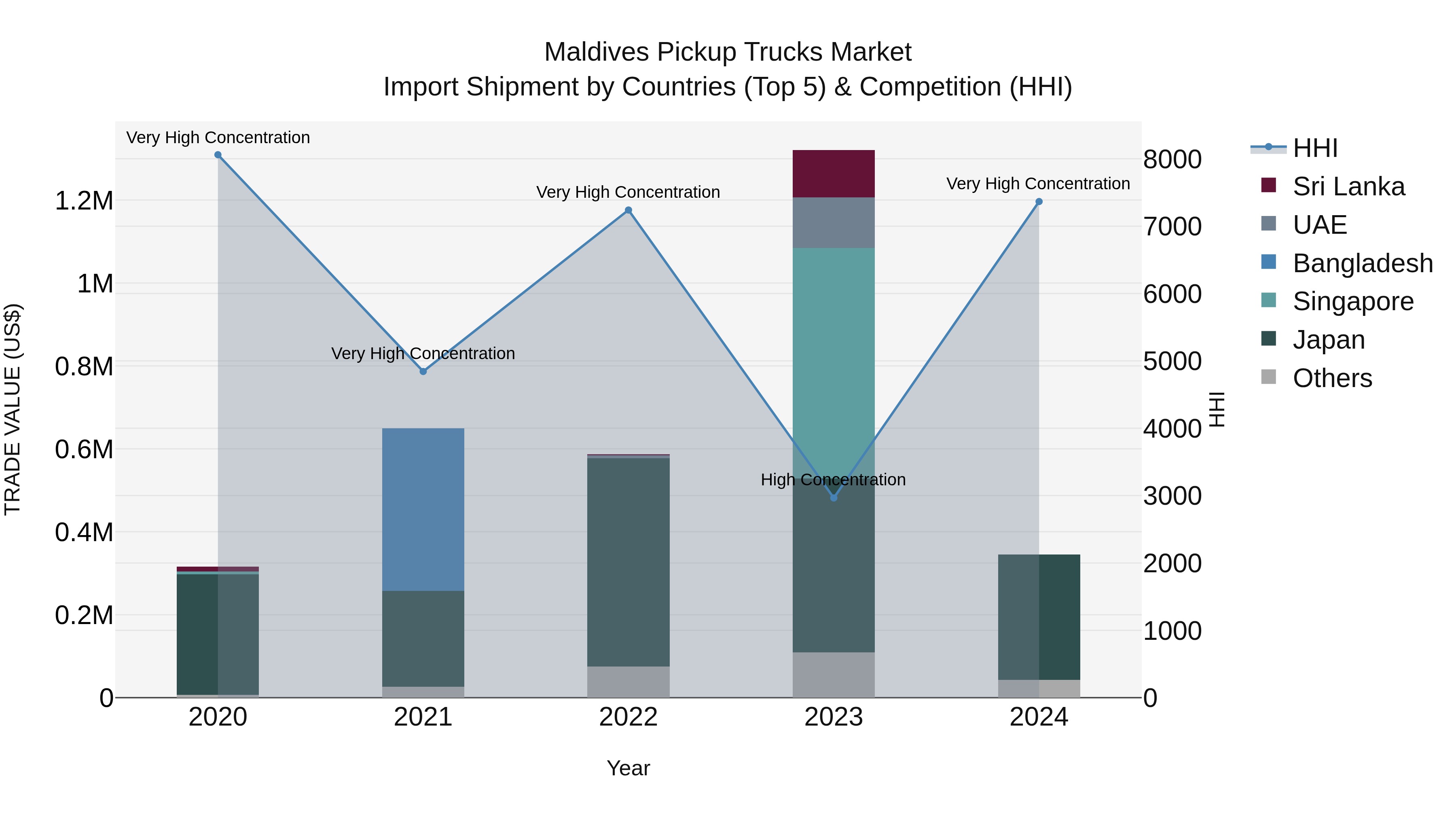 Maldives Pickup Trucks Market Top 5 Importing Countries and Market Competition (HHI) Analysis