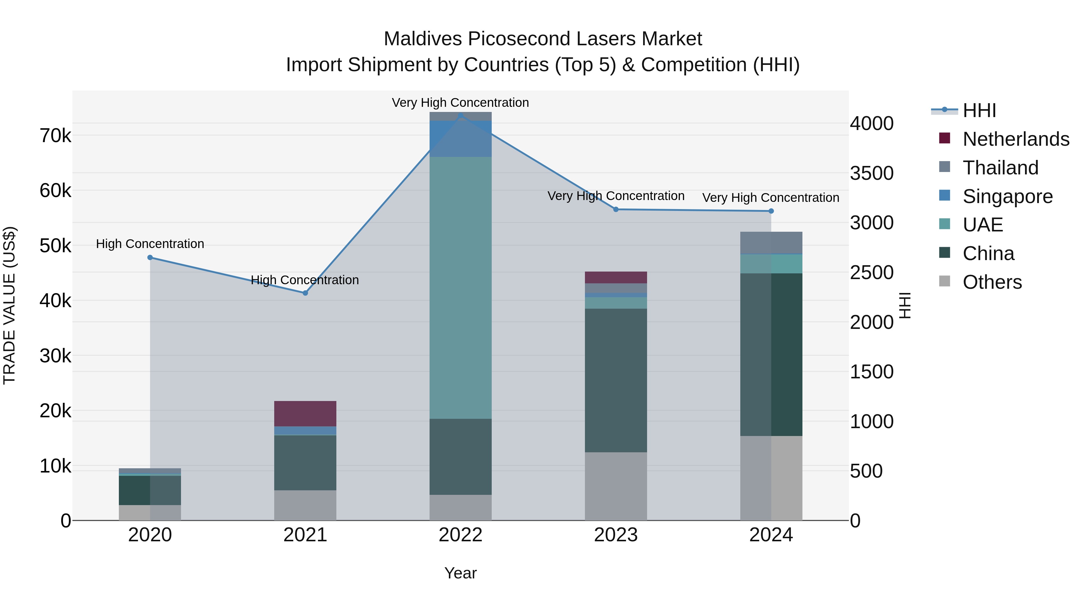 Maldives Picosecond Lasers Market Top 5 Importing Countries and Market Competition (HHI) Analysis