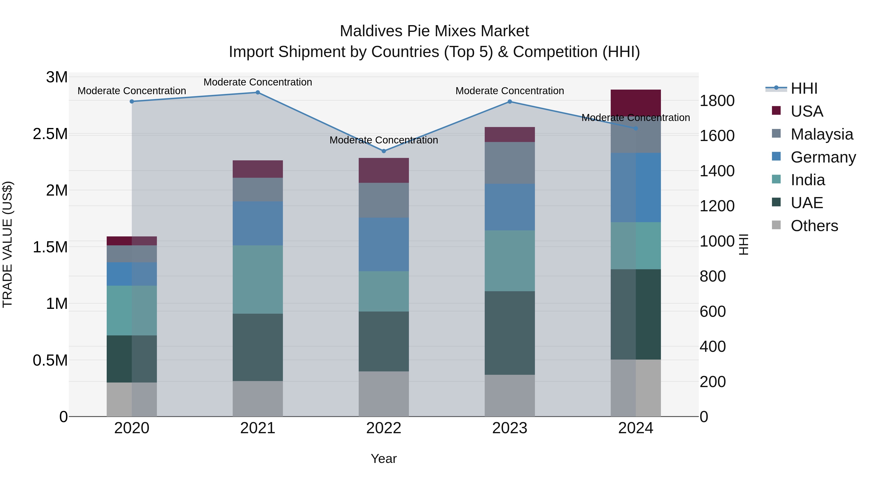 Maldives Pie Mixes Market Top 5 Importing Countries and Market Competition (HHI) Analysis