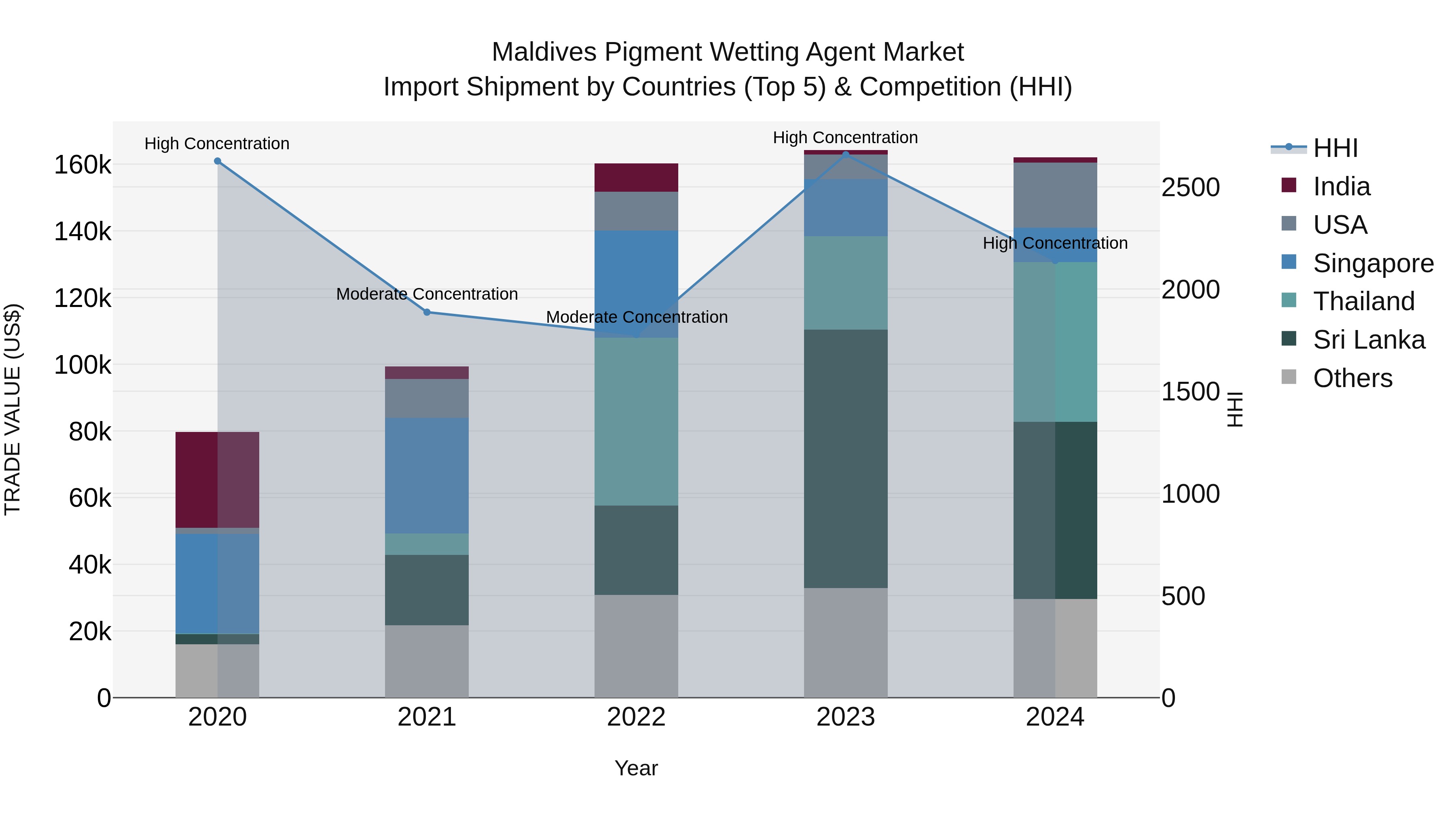 Maldives Pigment Wetting Agent Market Top 5 Importing Countries and Market Competition (HHI) Analysis
