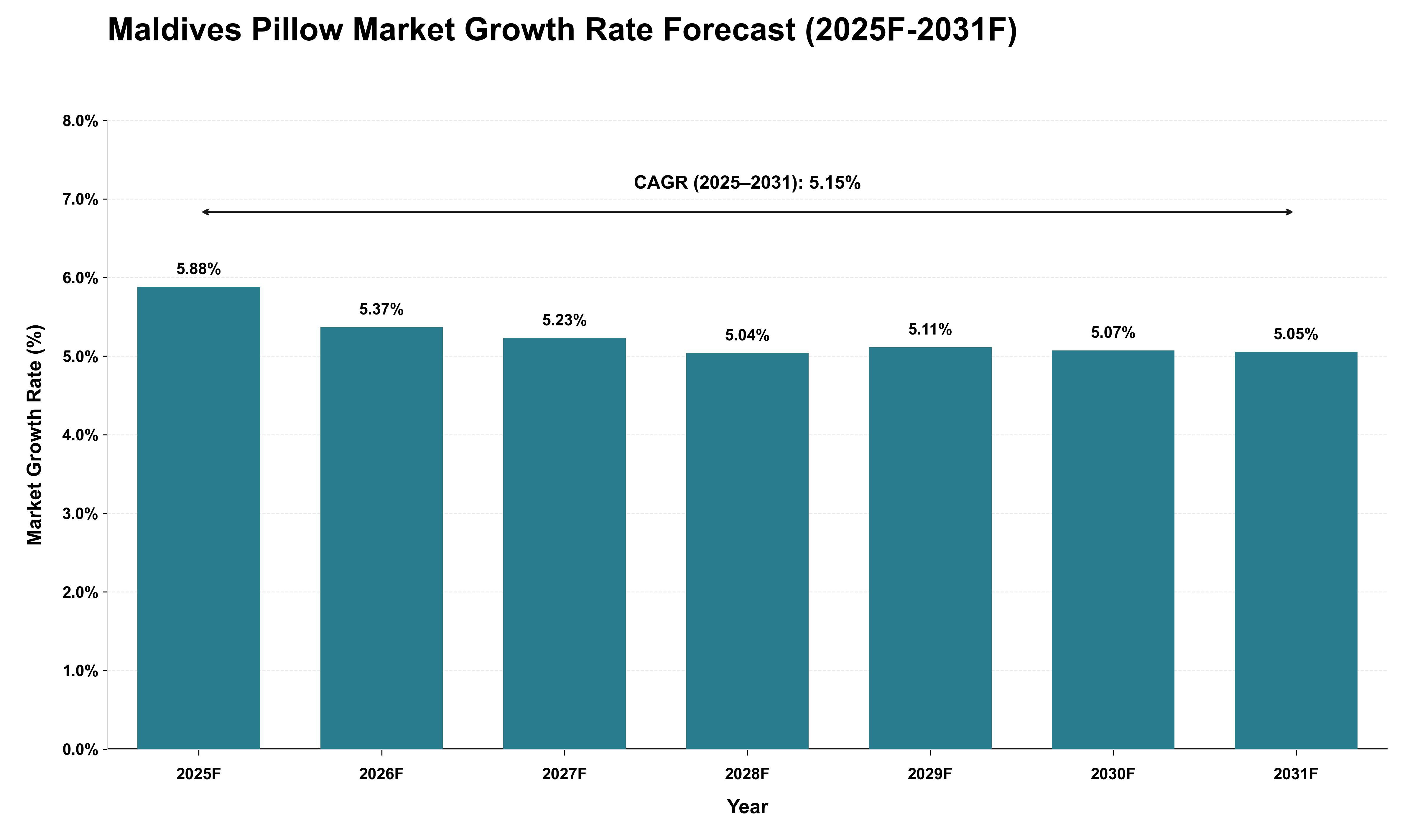 Maldives Pillow Market Growth Rate Analysis (2025 - 2031)