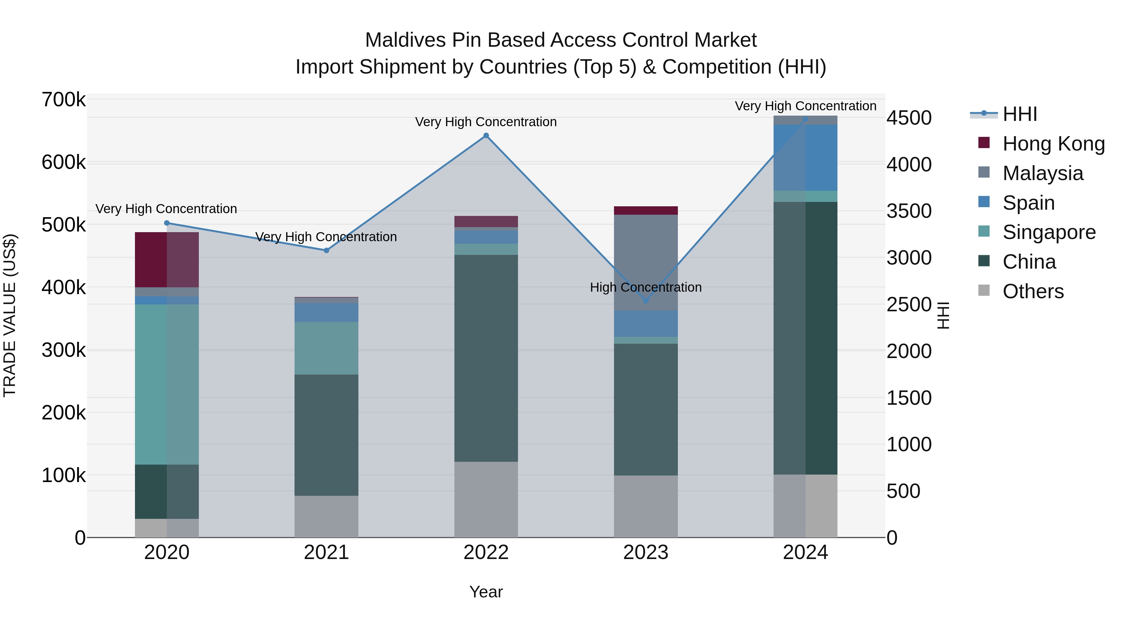 Maldives Pin Based Access Control Market Top 5 Importing Countries and Market Competition (HHI) Analysis