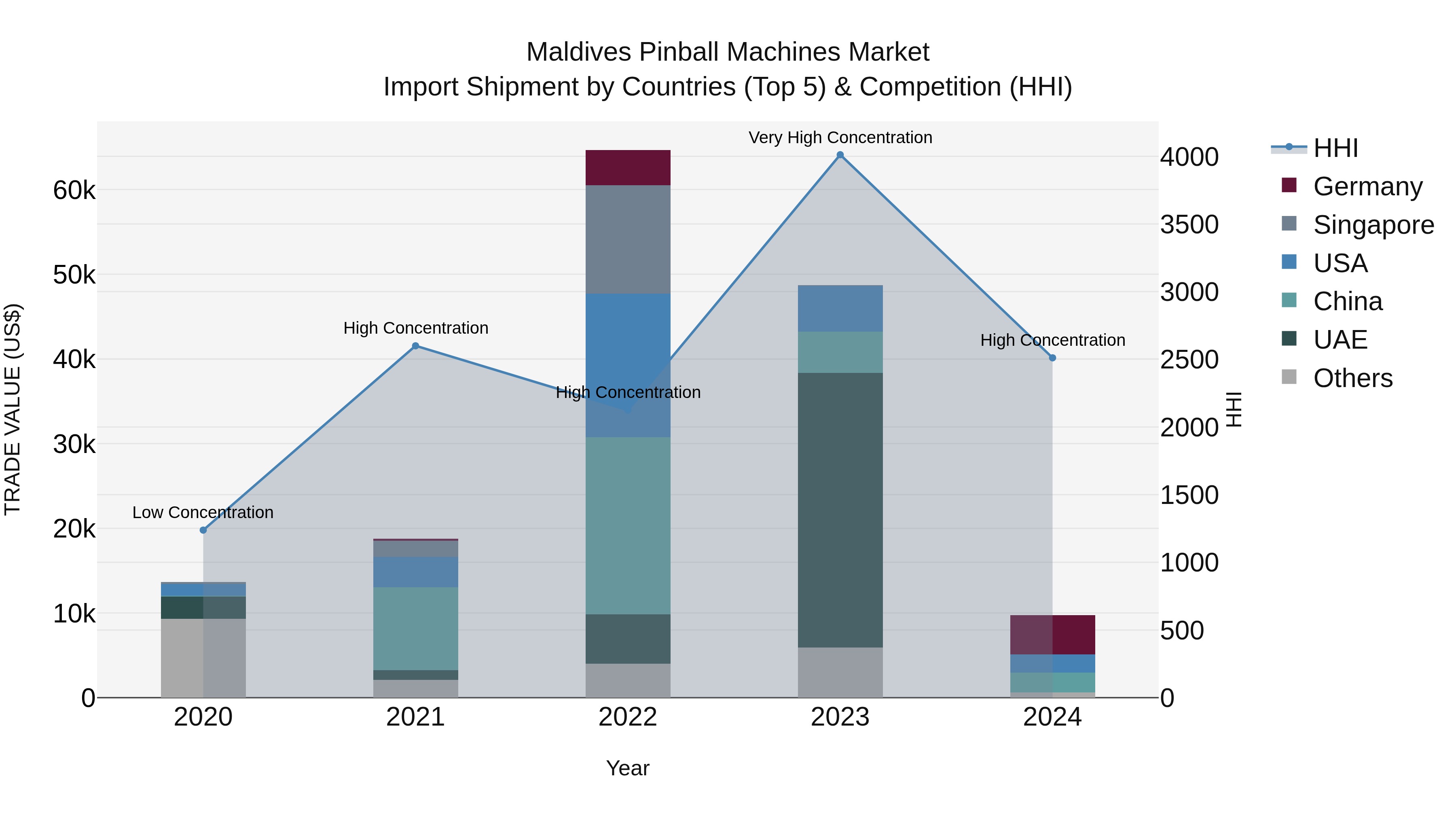 Maldives Pinball Machines Market Top 5 Importing Countries and Market Competition (HHI) Analysis