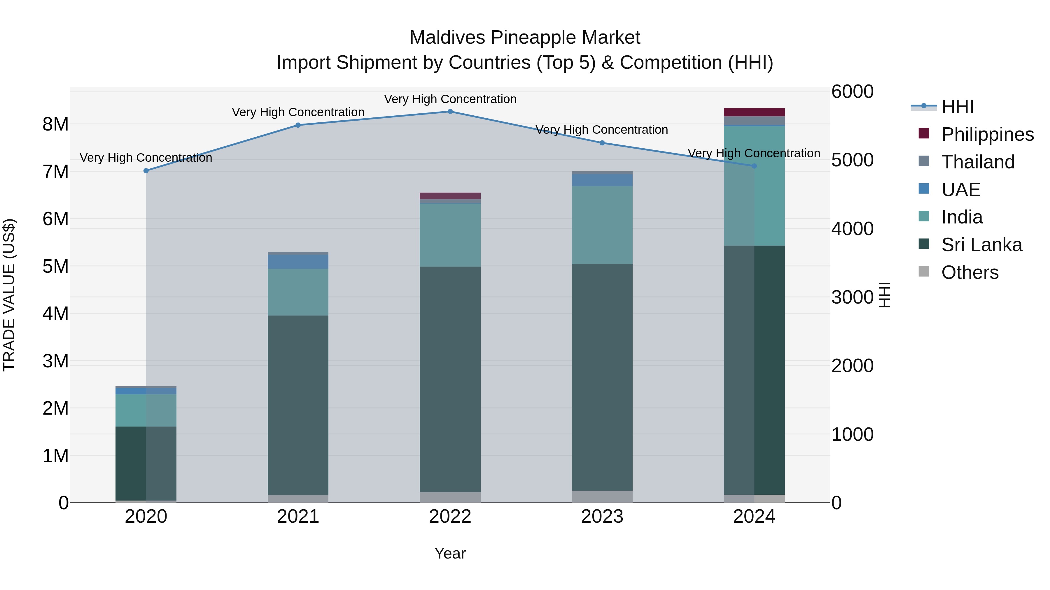 Maldives Pineapple Market Top 5 Importing Countries and Market Competition (HHI) Analysis