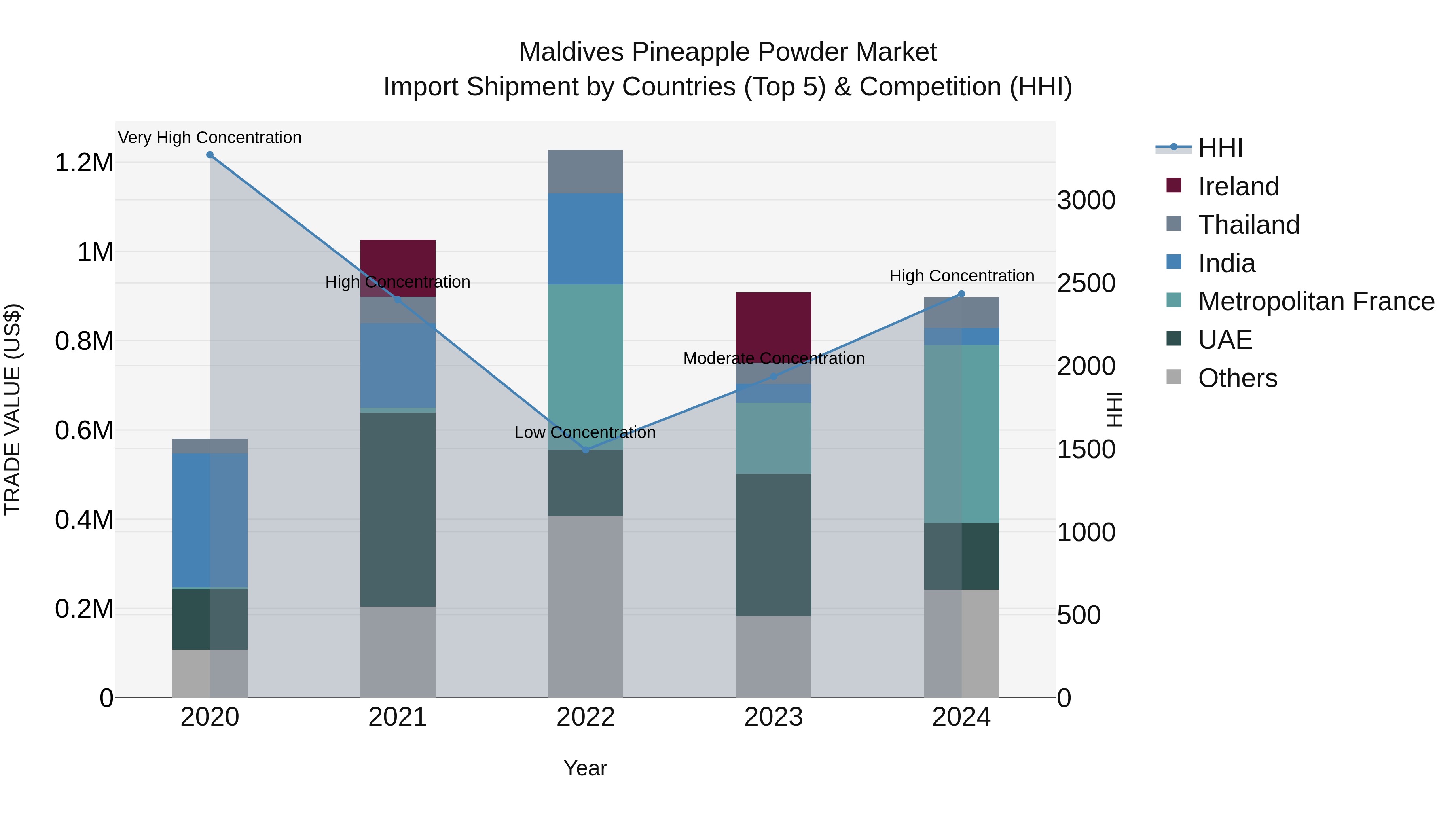 Maldives Pineapple Powder Market Top 5 Importing Countries and Market Competition (HHI) Analysis