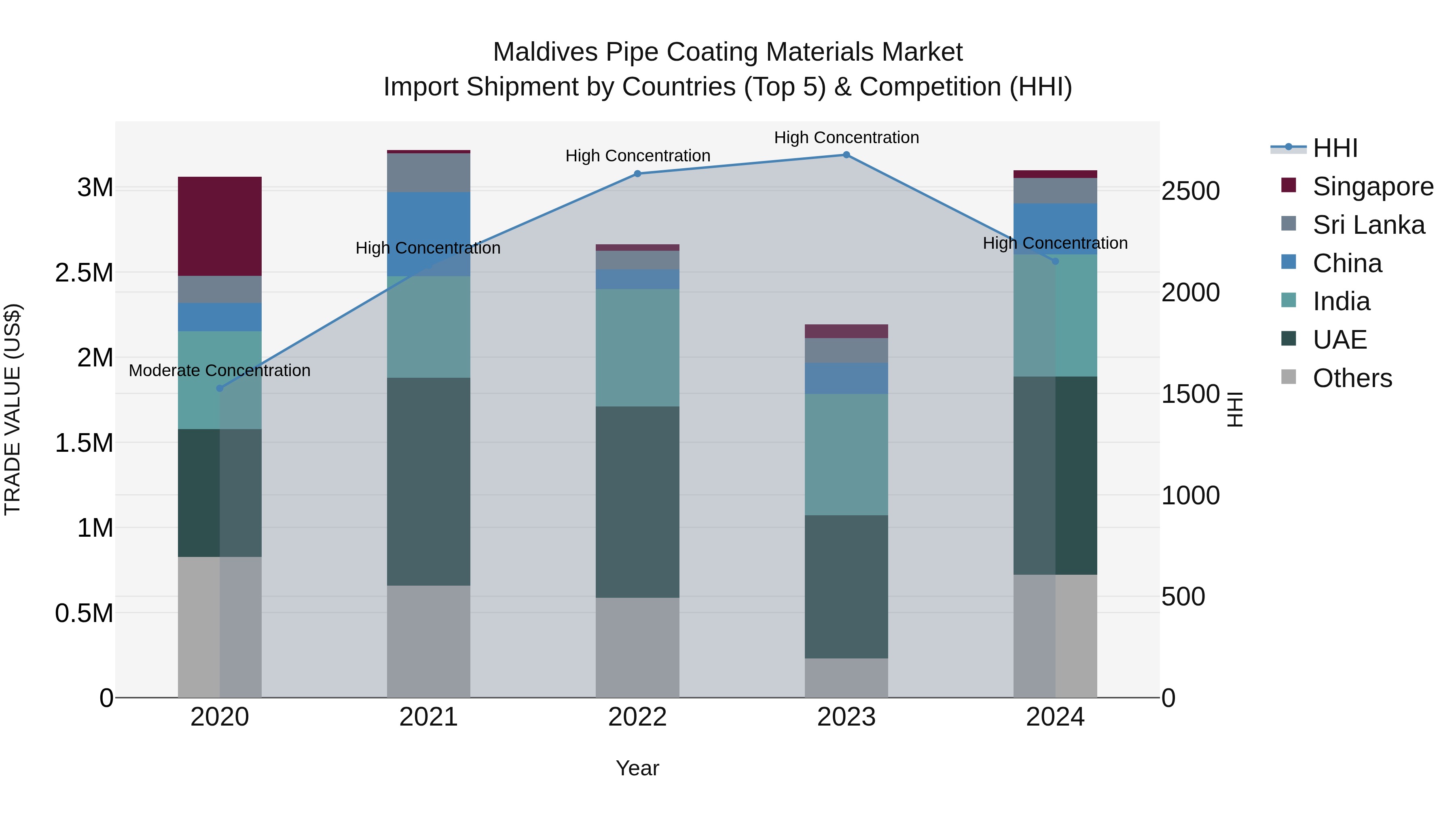 Maldives Pipe Coating Materials Market Top 5 Importing Countries and Market Competition (HHI) Analysis