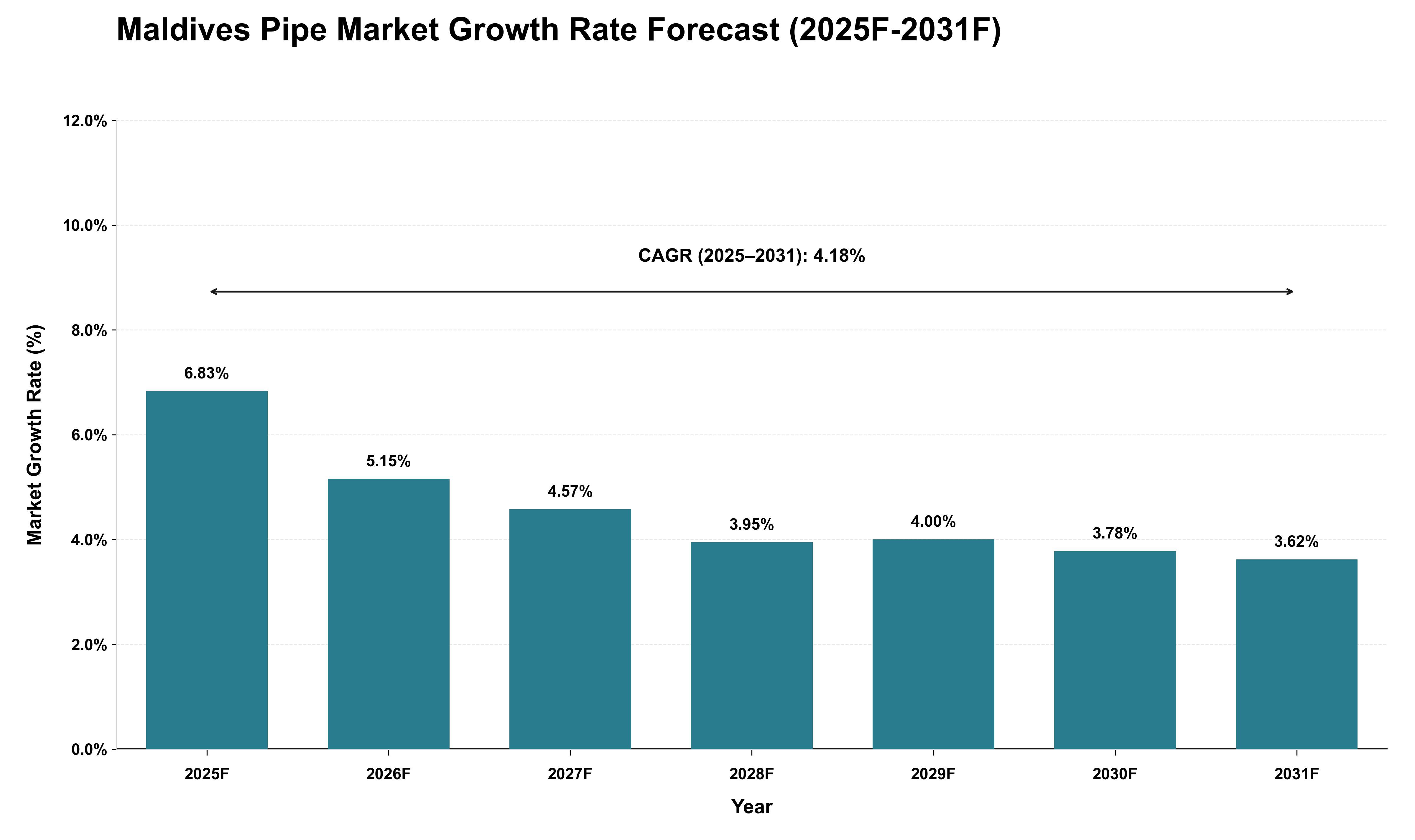 Maldives Pipe Market Growth Rate Analysis (2025 - 2031)