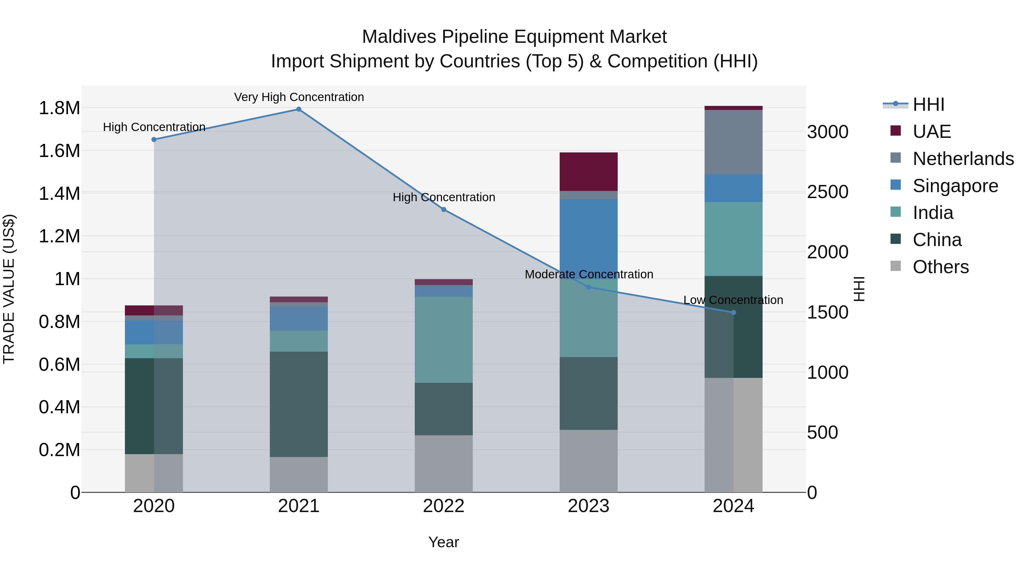 Maldives Pipeline Equipment Market Top 5 Importing Countries and Market Competition (HHI) Analysis