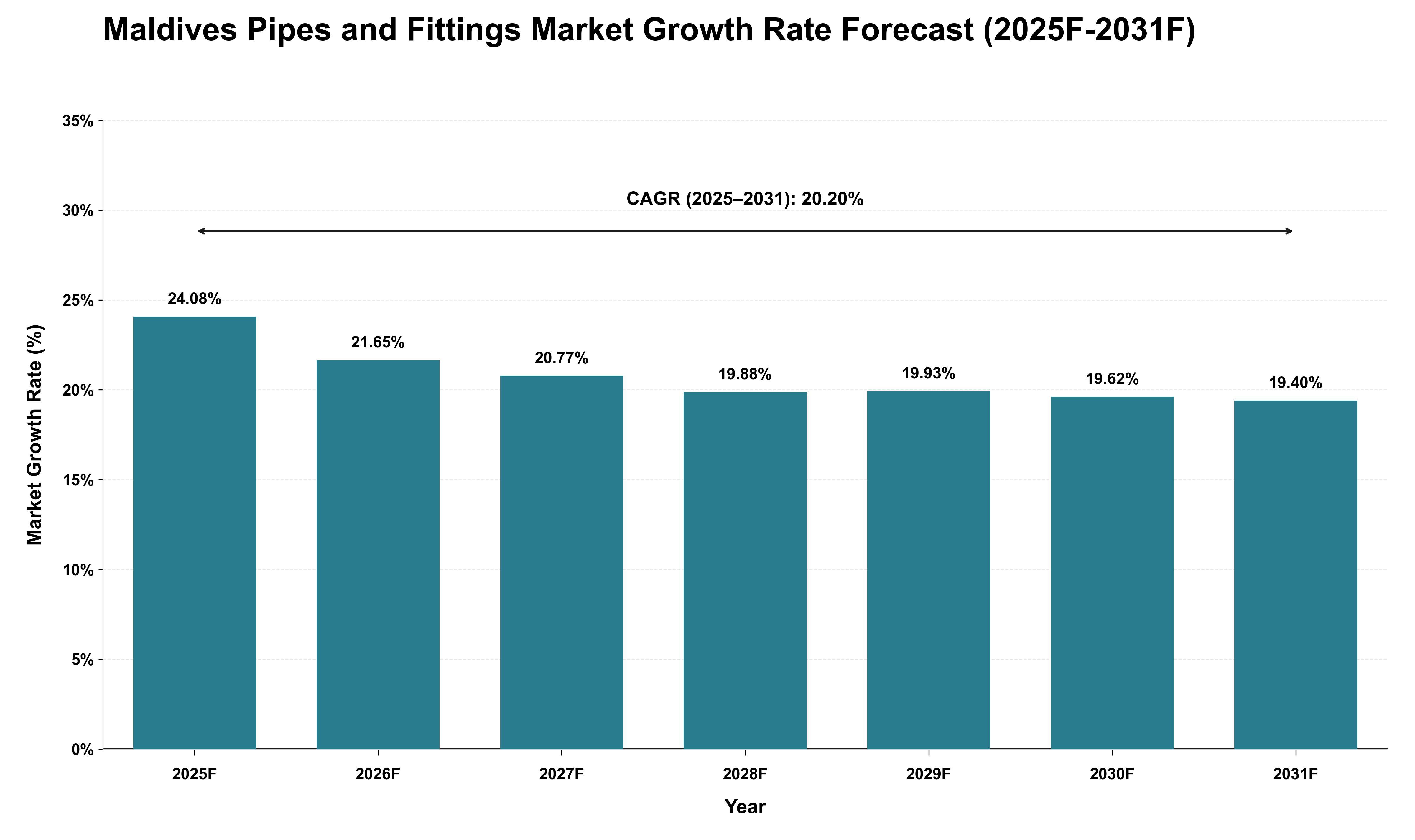 Maldives Pipes and Fittings Market Growth Rate Analysis (2025 - 2031)
