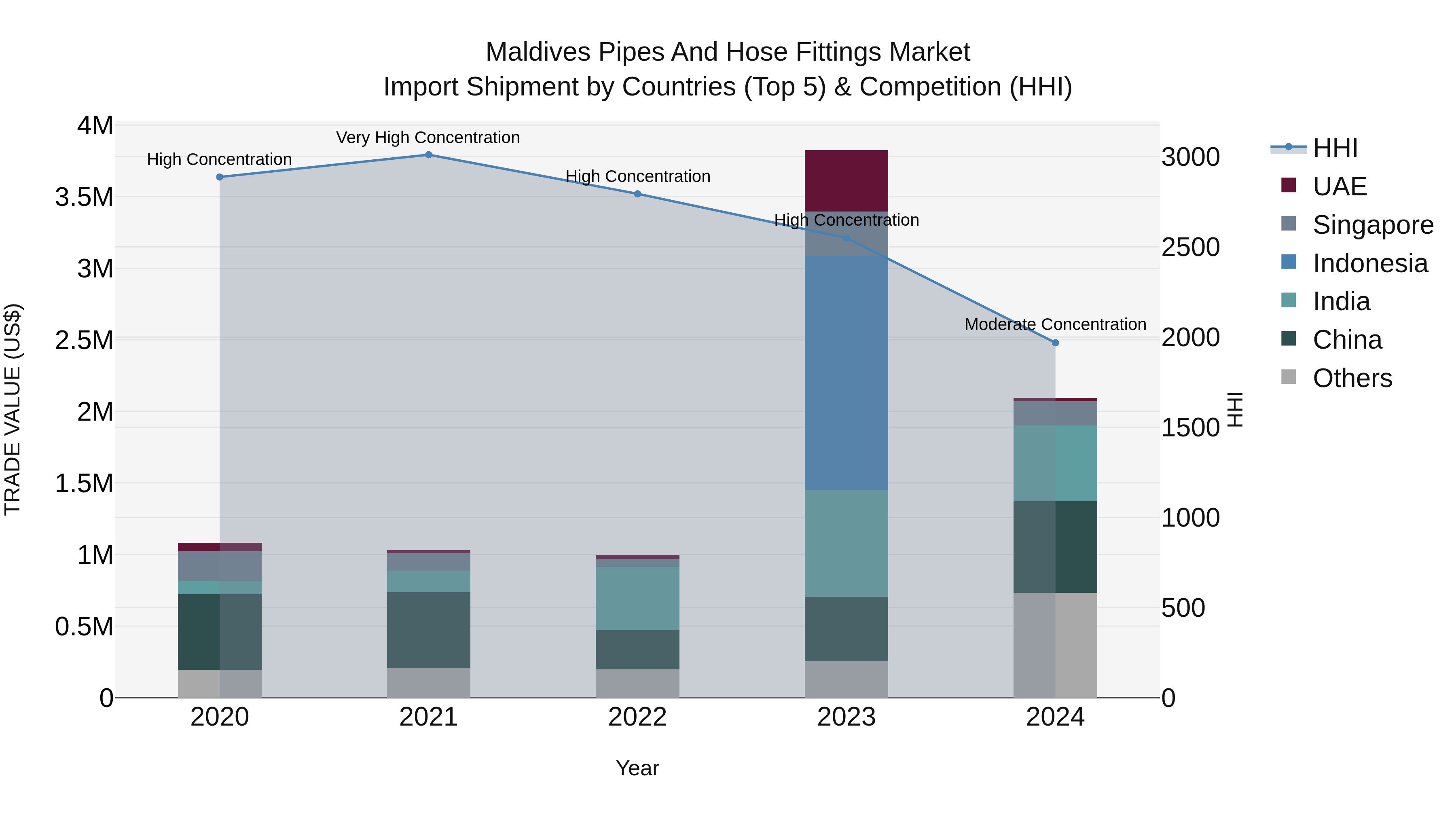 Maldives Pipes and Hose Fittings Market Top 5 Importing Countries and Market Competition (HHI) Analysis