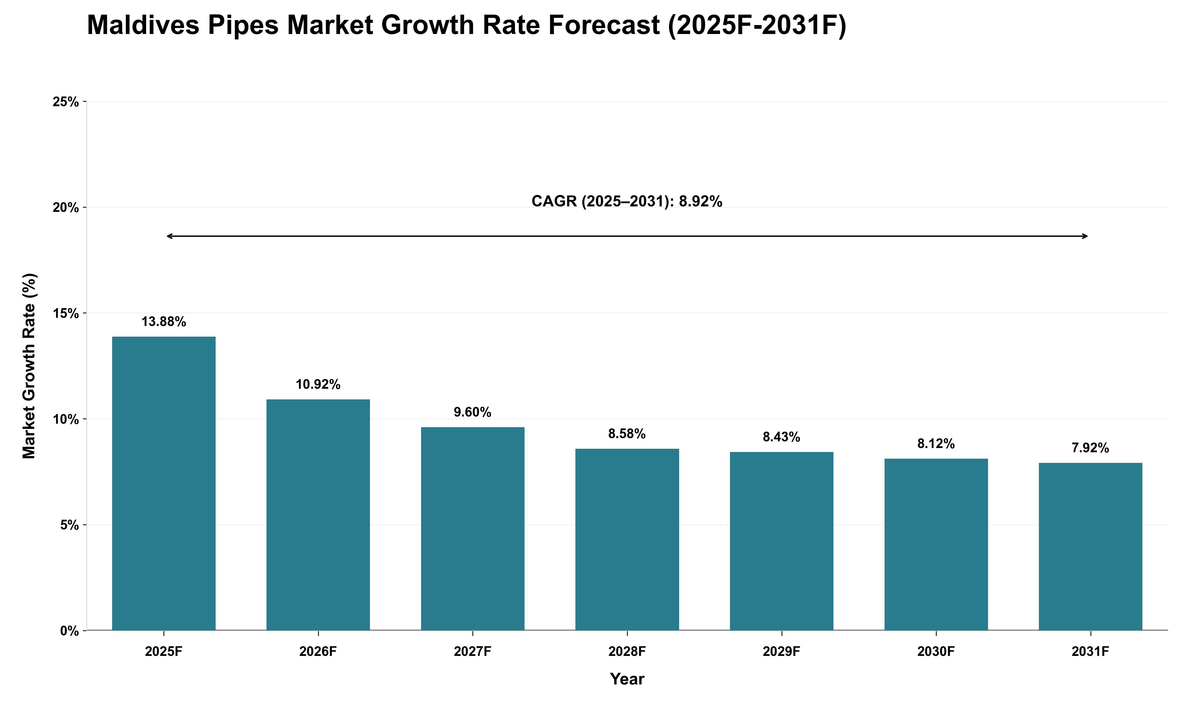 Maldives Pipes Market Growth Rate Analysis (2025 - 2031)
