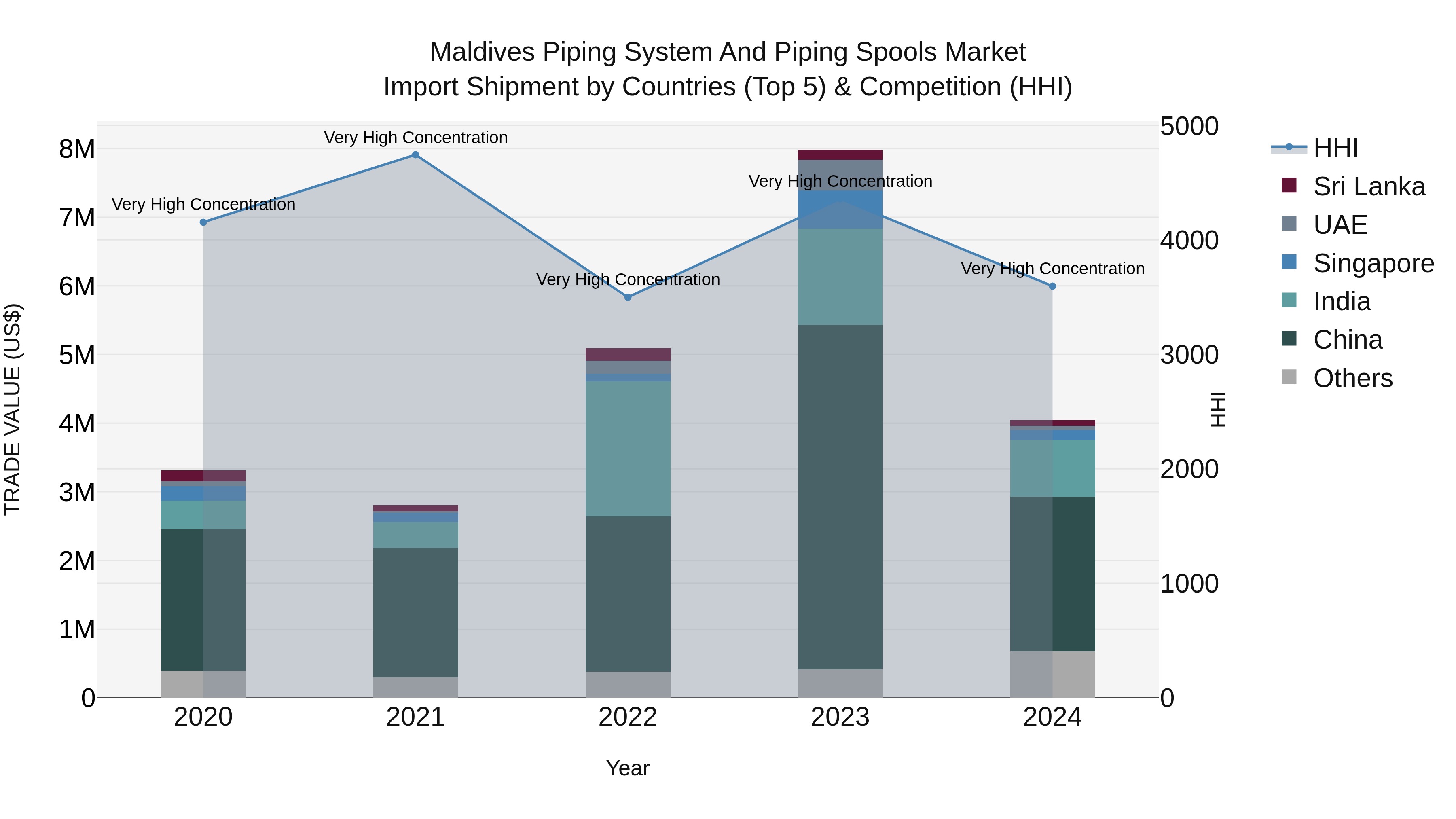 Maldives Piping System and Piping Spools Market Top 5 Importing Countries and Market Competition (HHI) Analysis