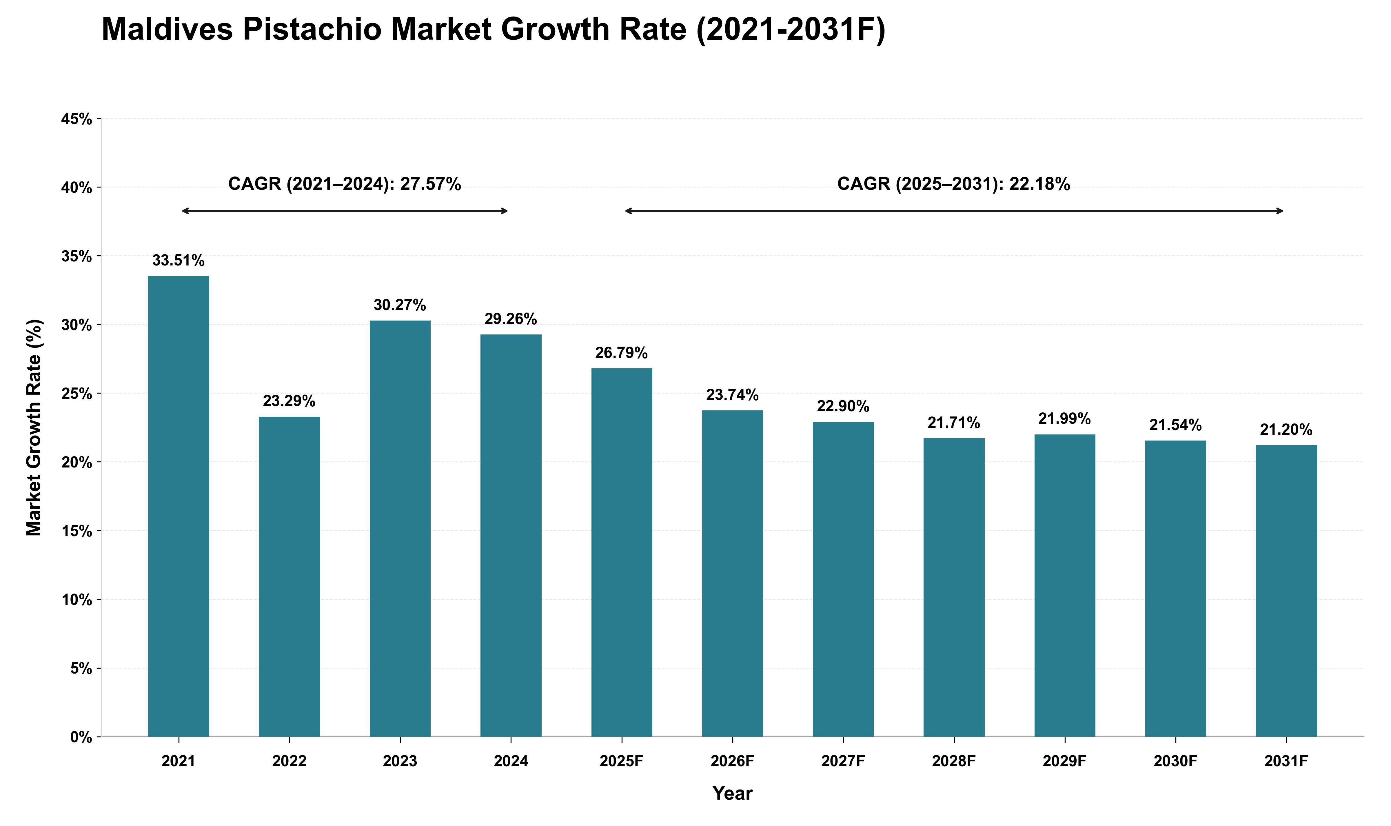 Maldives Pistachio Market Growth Rate Analysis (2021 - 2031)
