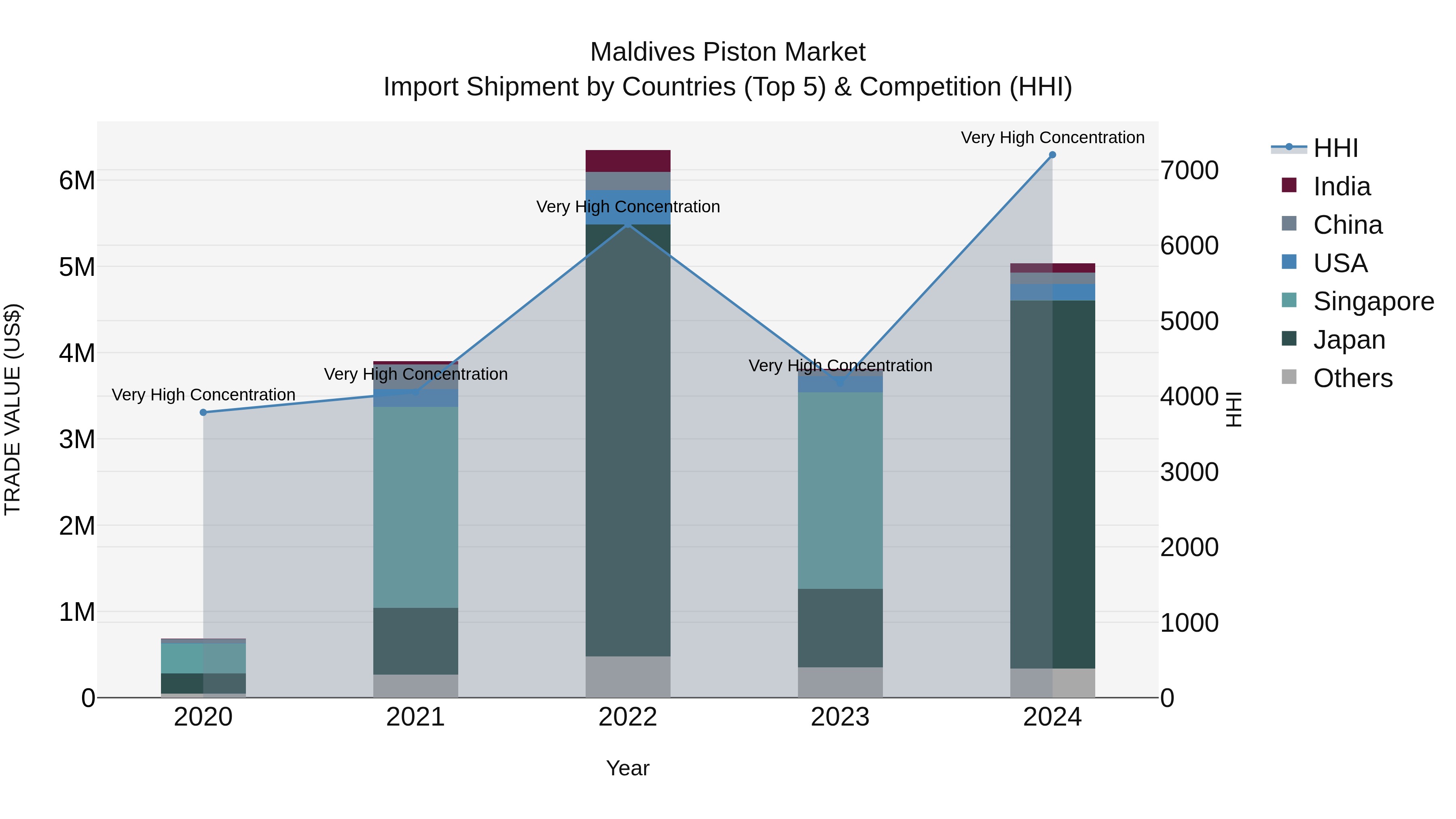 Maldives Piston Market Top 5 Importing Countries and Market Competition (HHI) Analysis