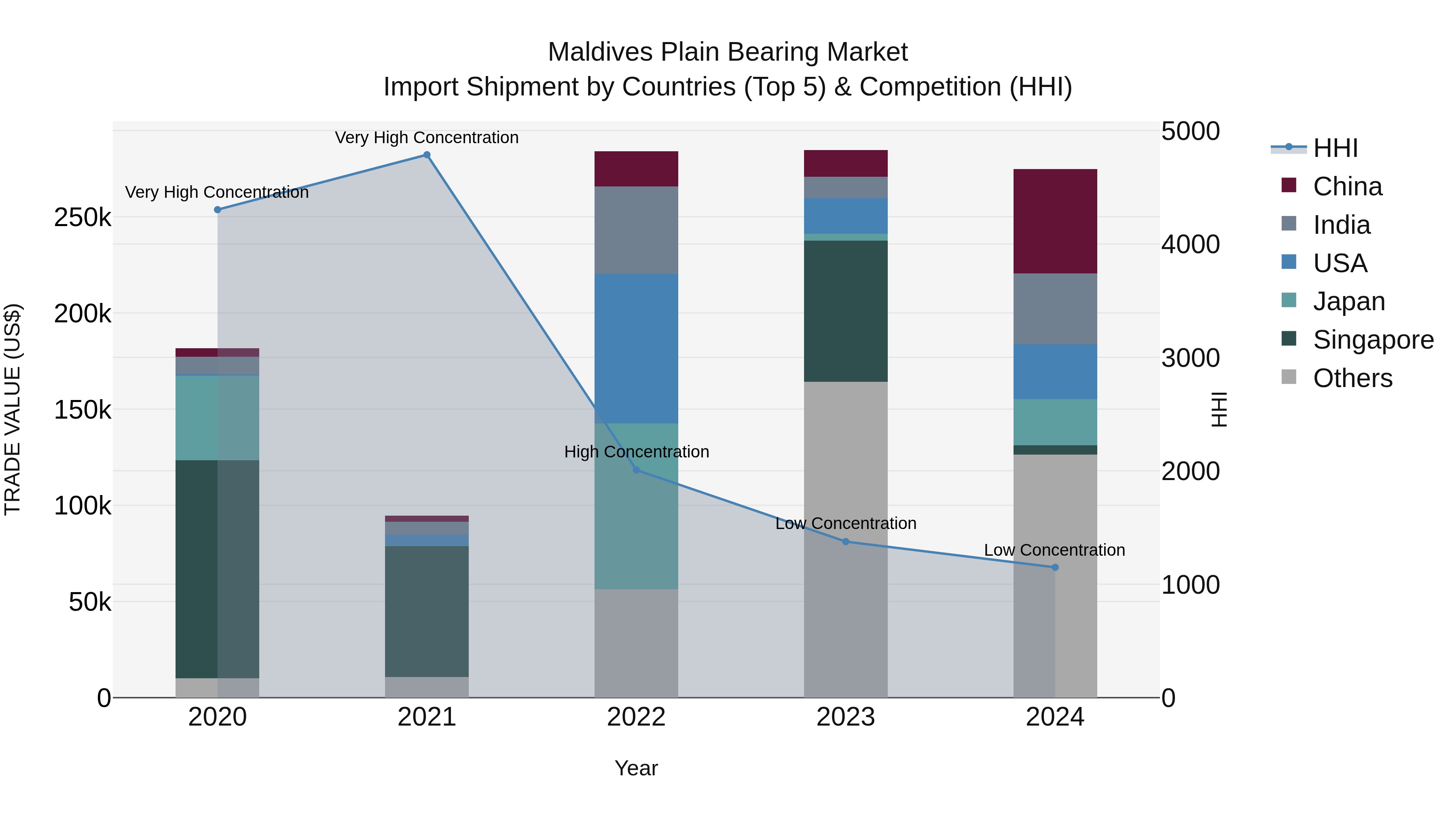 Maldives Plain Bearing Market Top 5 Importing Countries and Market Competition (HHI) Analysis