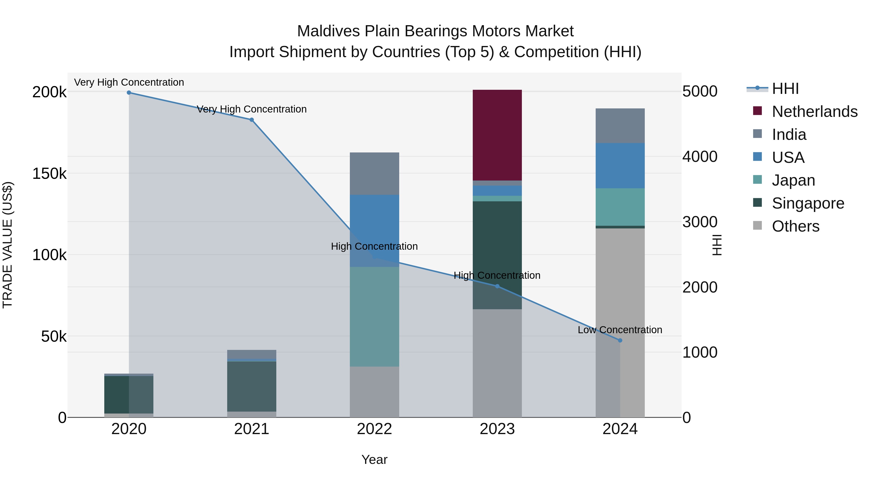 Maldives Plain Bearings Motors Market Top 5 Importing Countries and Market Competition (HHI) Analysis