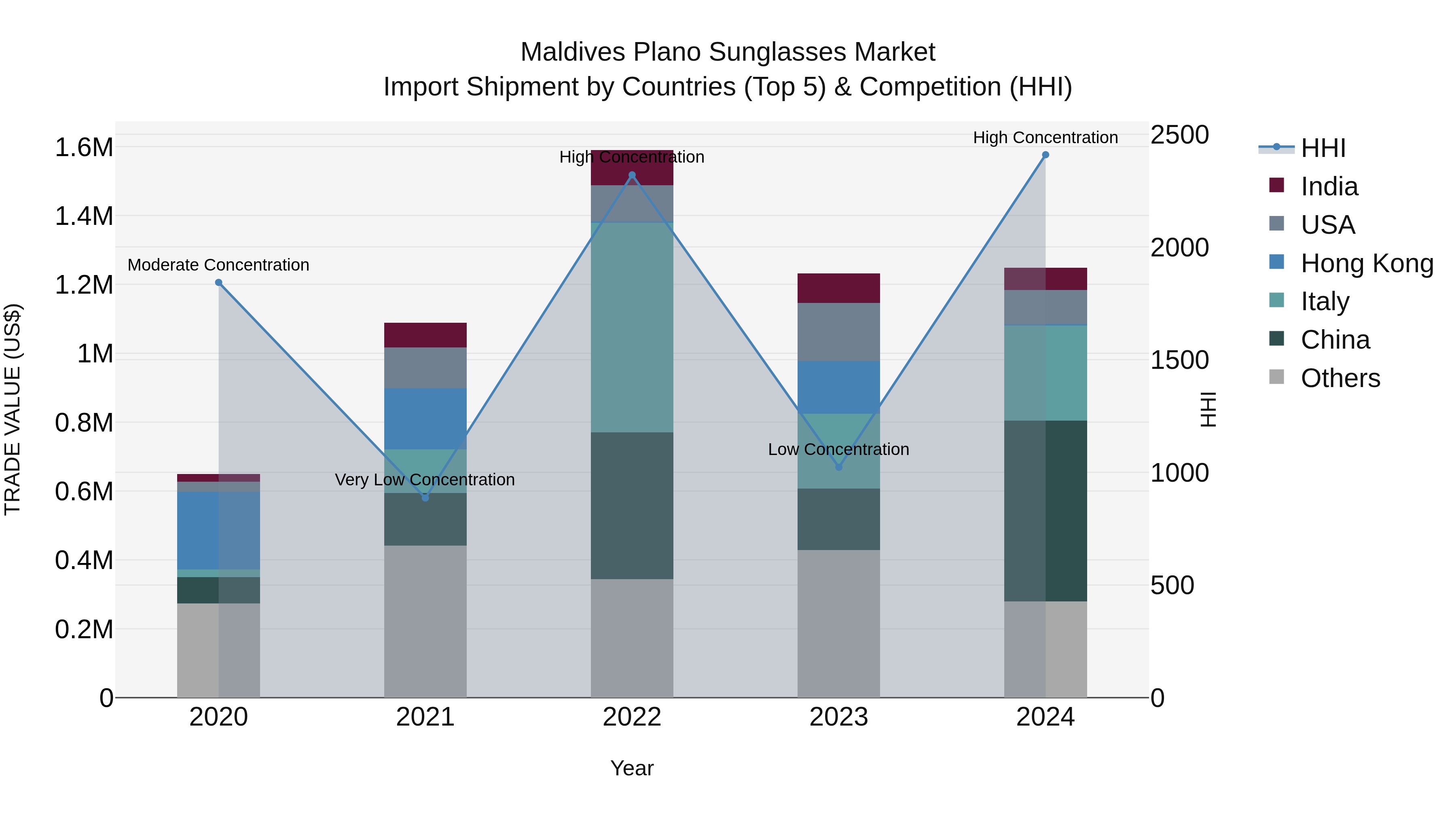 Maldives Plano Sunglasses Market Top 5 Importing Countries and Market Competition (HHI) Analysis