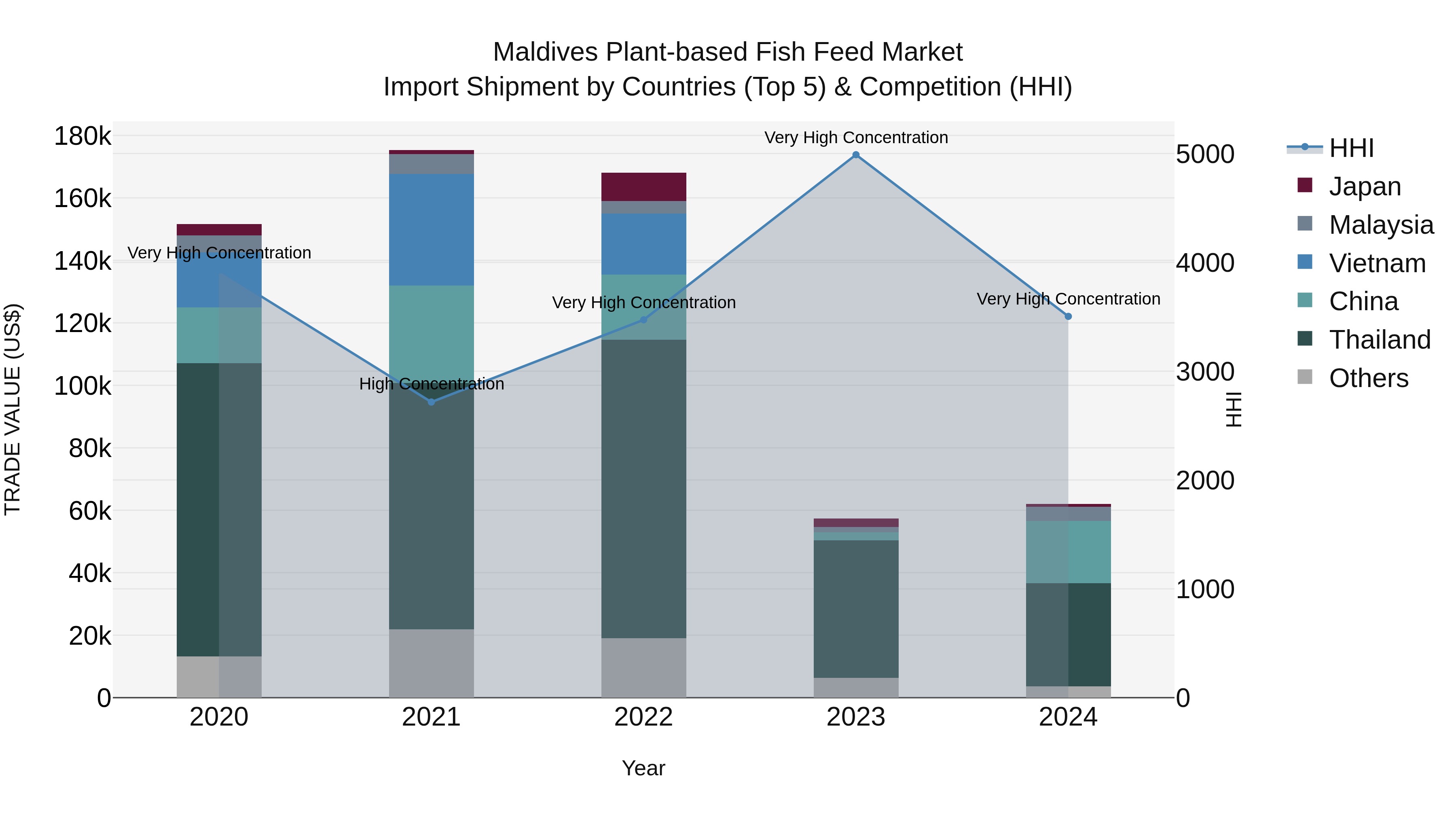 Maldives Plant-based Fish Feed Market Top 5 Importing Countries and Market Competition (HHI) Analysis
