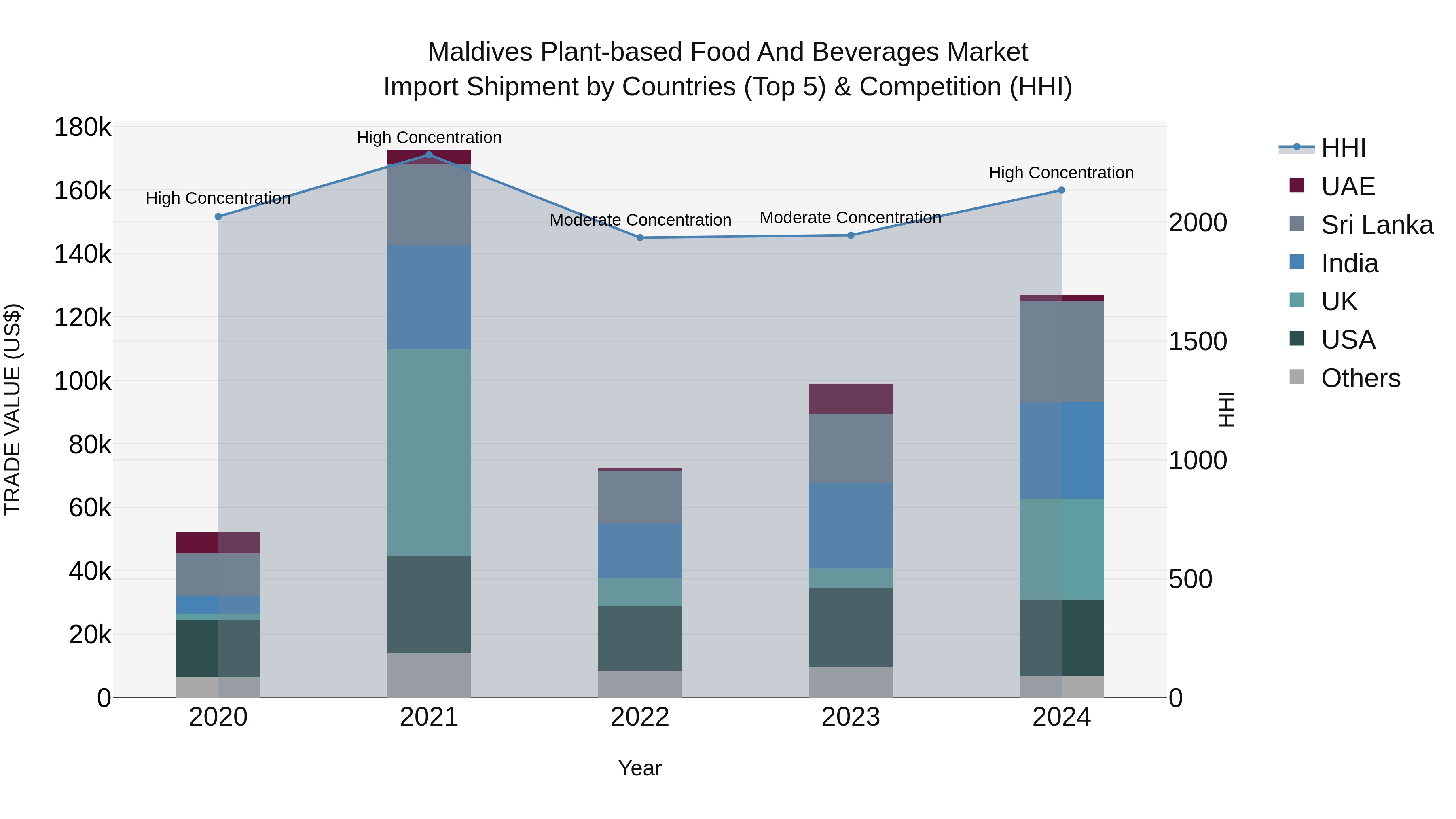 Maldives Plant-based Food and Beverages Market Top 5 Importing Countries and Market Competition (HHI) Analysis
