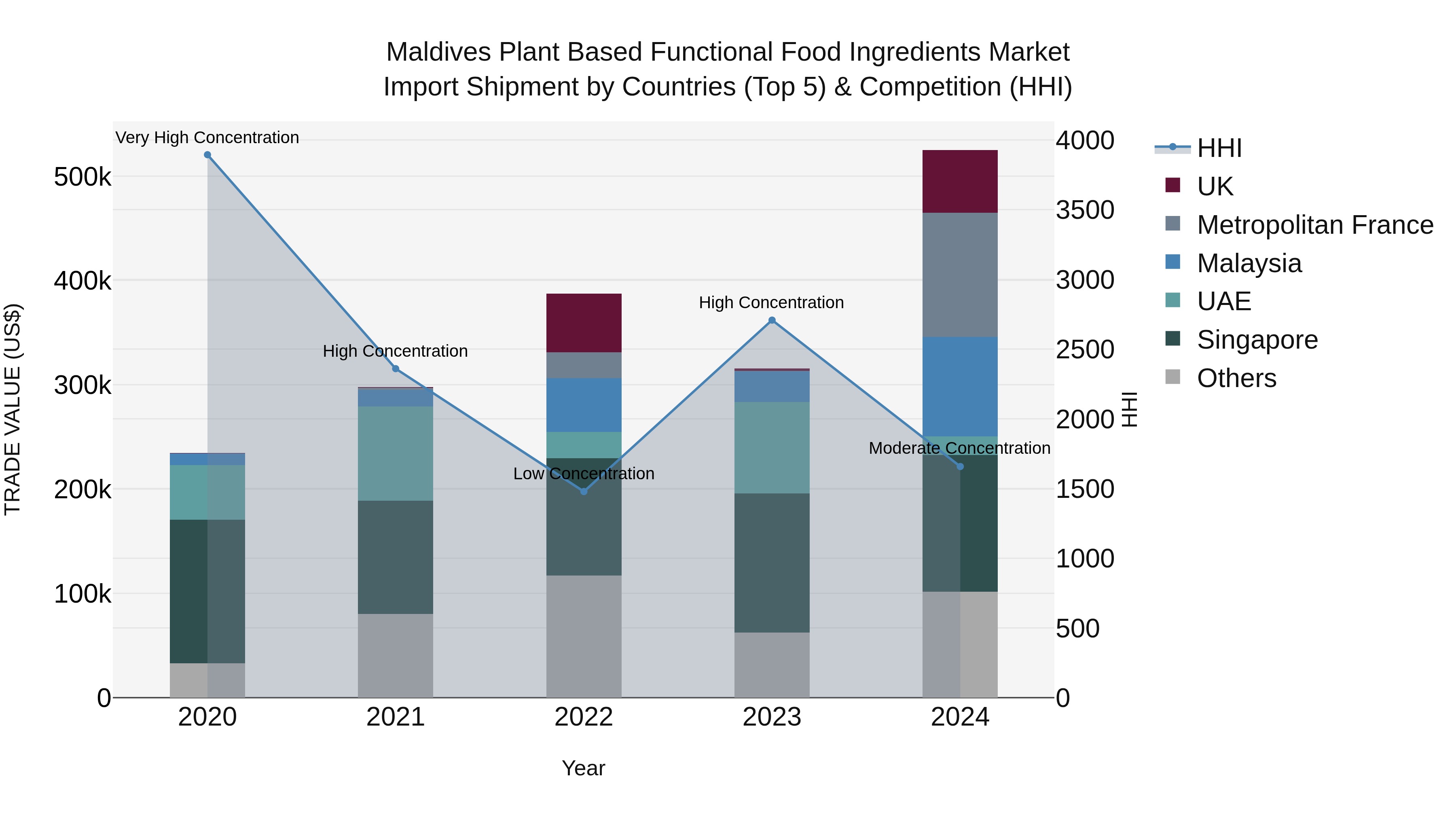 Maldives Plant Based Functional Food Ingredients Market Top 5 Importing Countries and Market Competition (HHI) Analysis