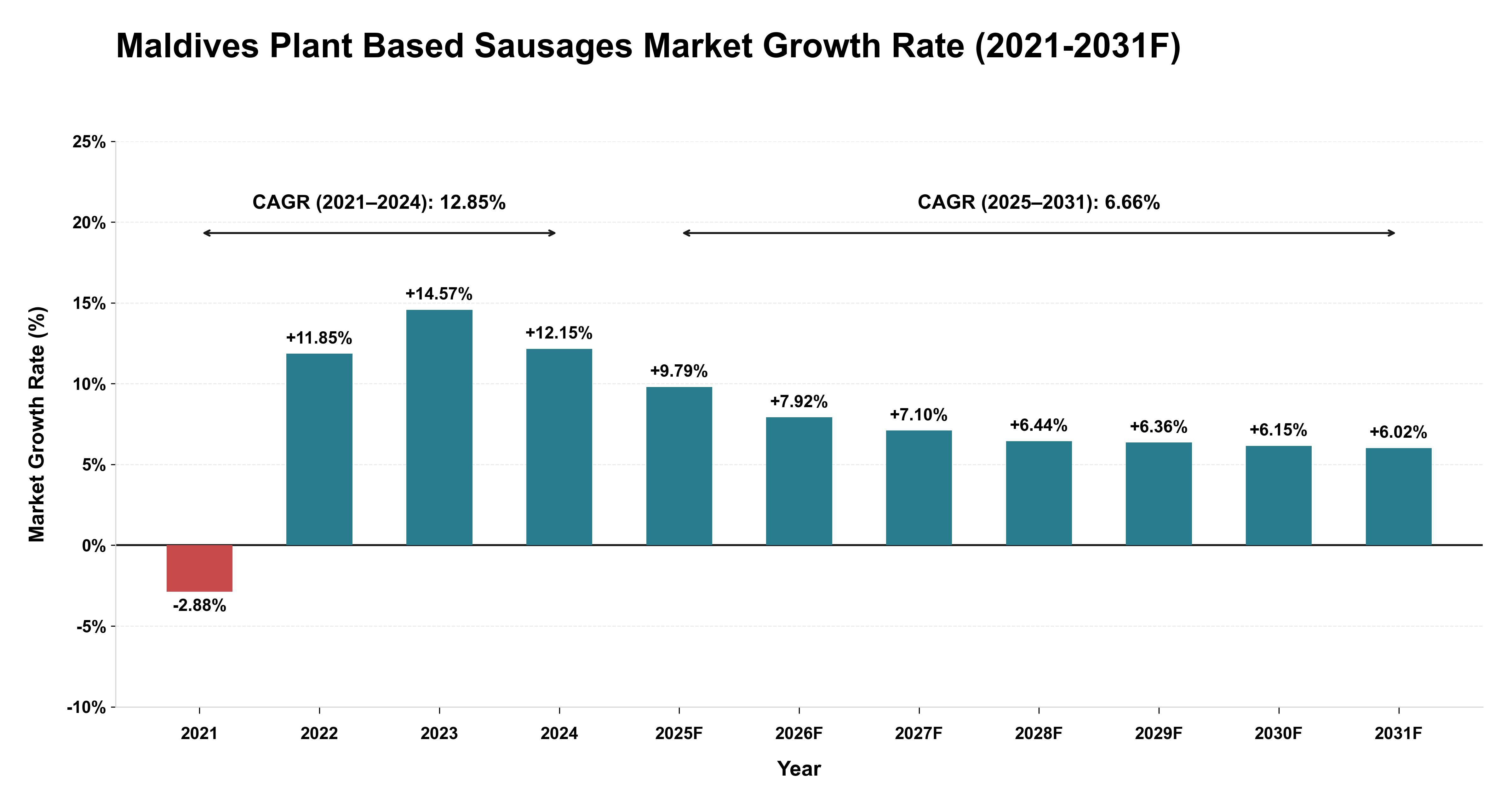 Maldives Plant Based Sausages Market Year-wise Growth Rate (2021-2031F)