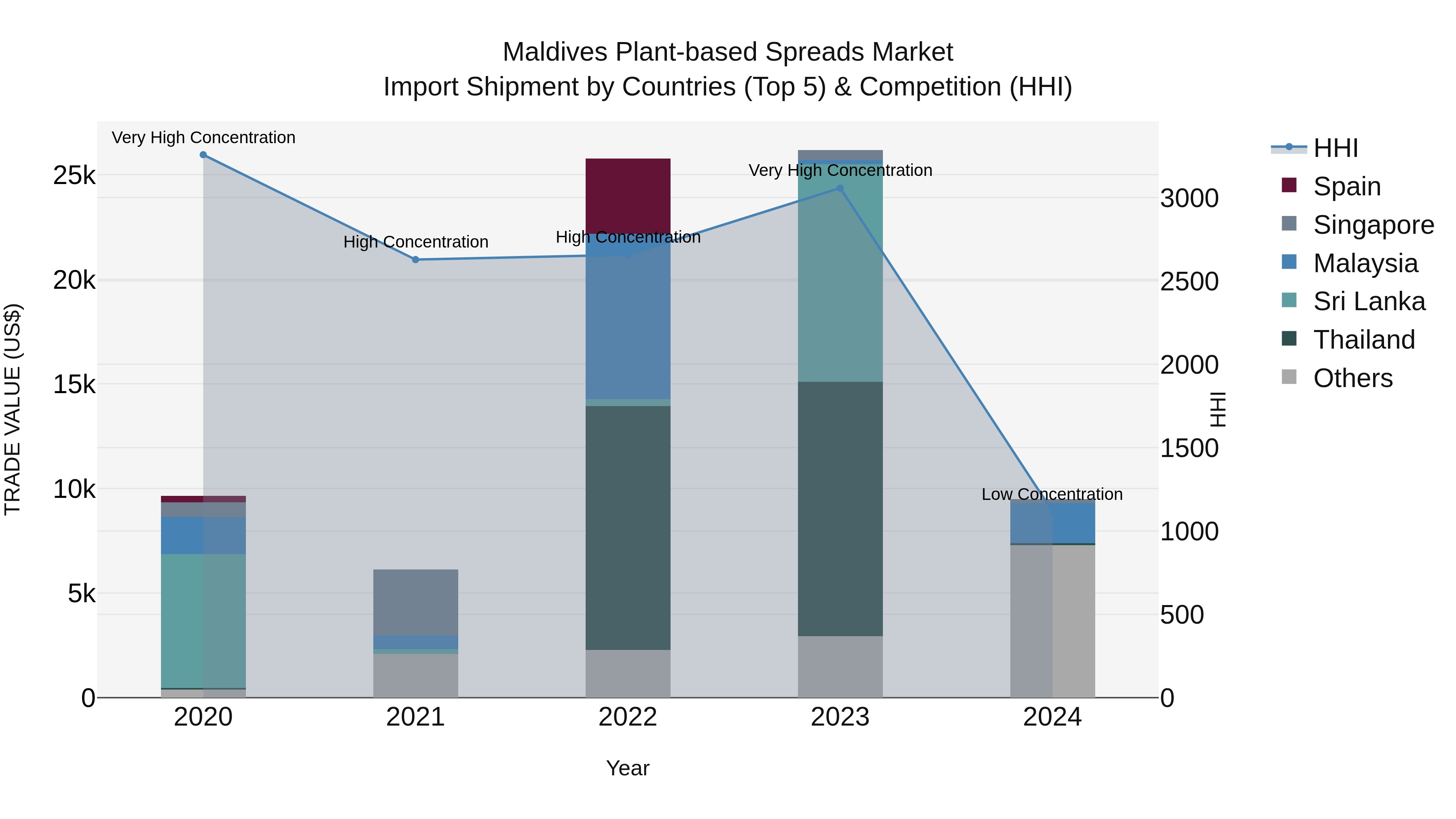 Maldives Plant-based Spreads Market Top 5 Importing Countries and Market Competition (HHI) Analysis