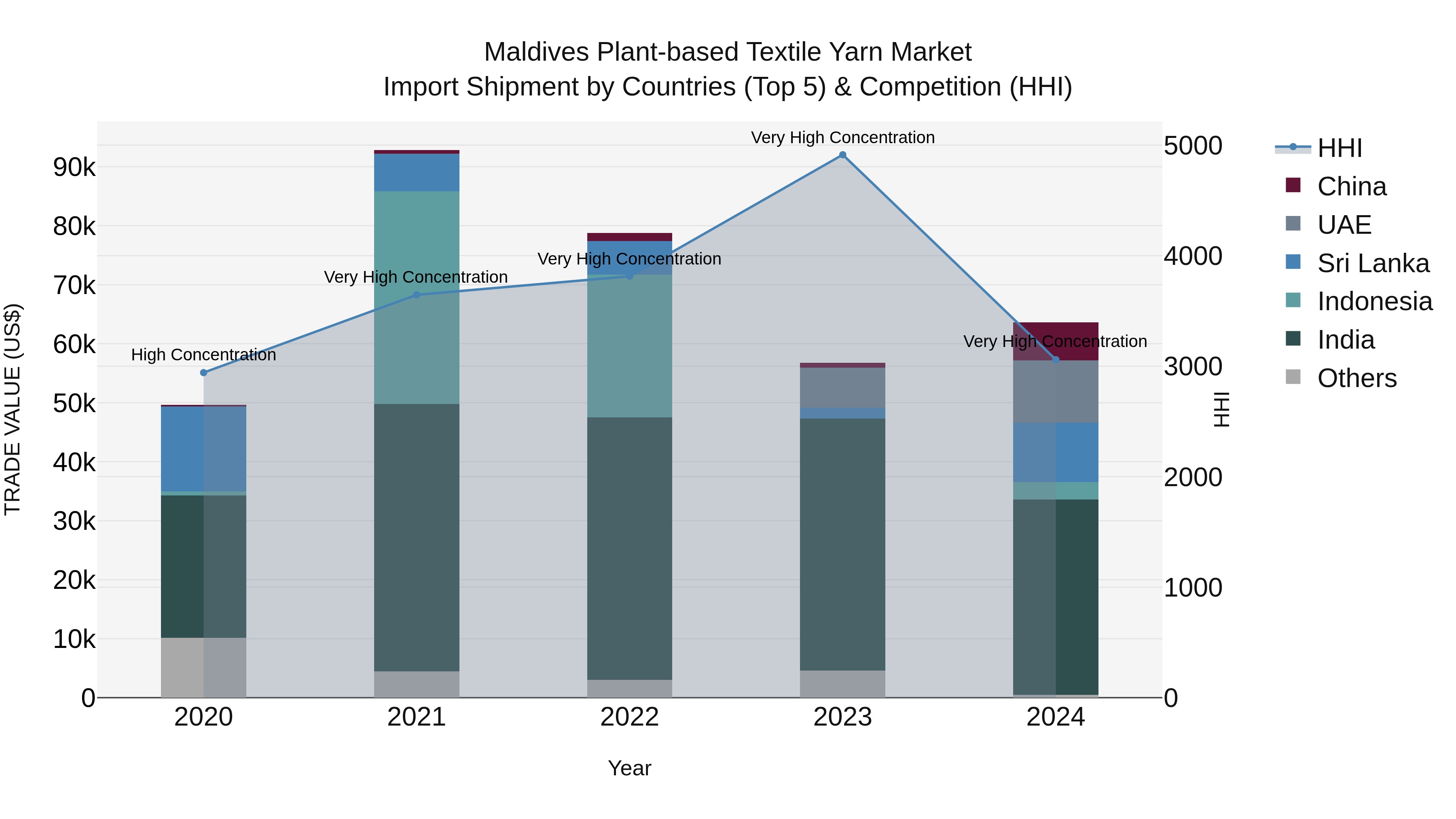 Maldives Plant-based Textile Yarn Market Top 5 Importing Countries and Market Competition (HHI) Analysis