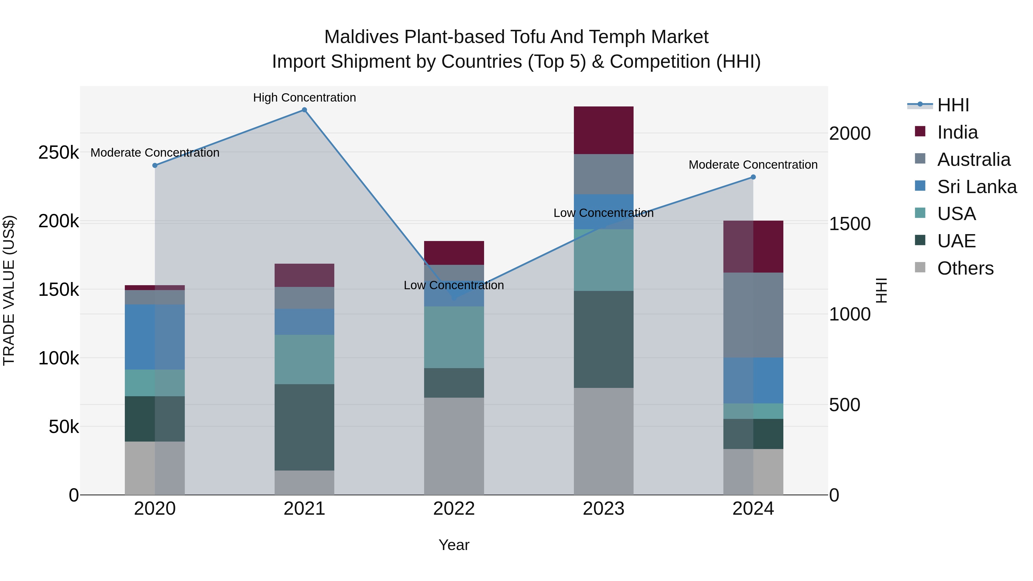 Maldives Plant-based Tofu and Temph Market Top 5 Importing Countries and Market Competition (HHI) Analysis