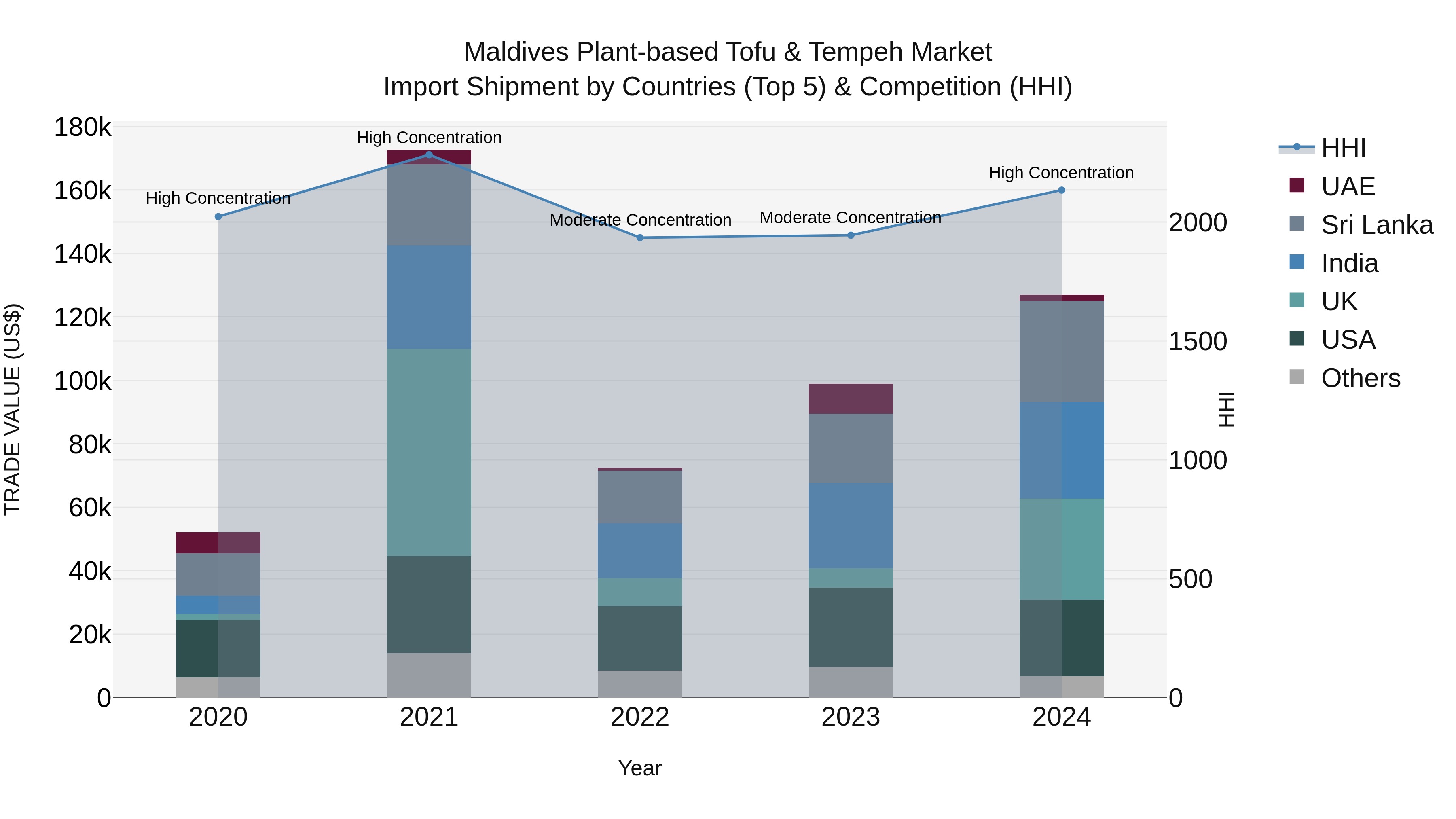 Maldives Plant-based Tofu & Tempeh Market Top 5 Importing Countries and Market Competition (HHI) Analysis