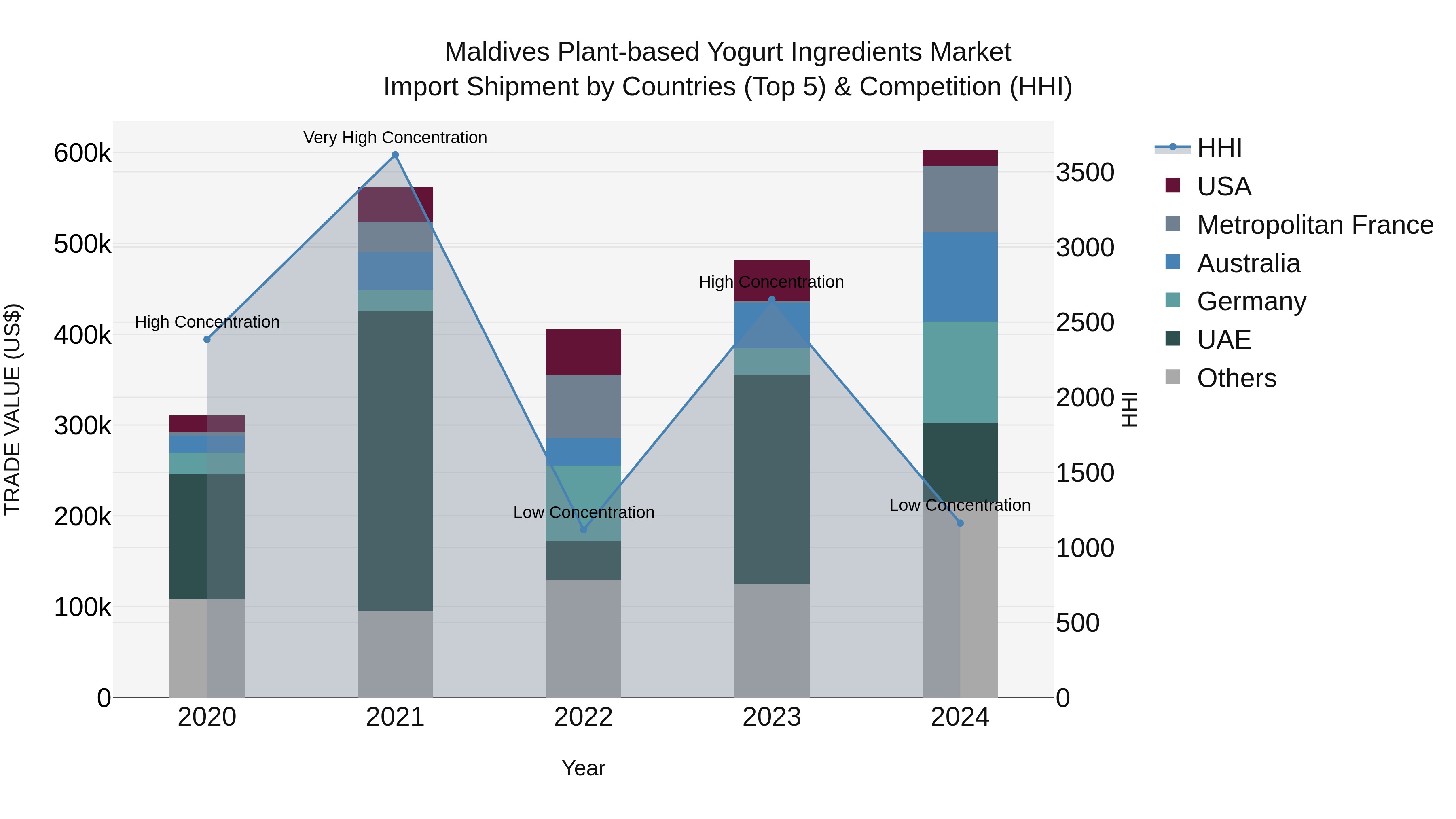 Maldives Plant-based Yogurt Ingredients Market Top 5 Importing Countries and Market Competition (HHI) Analysis