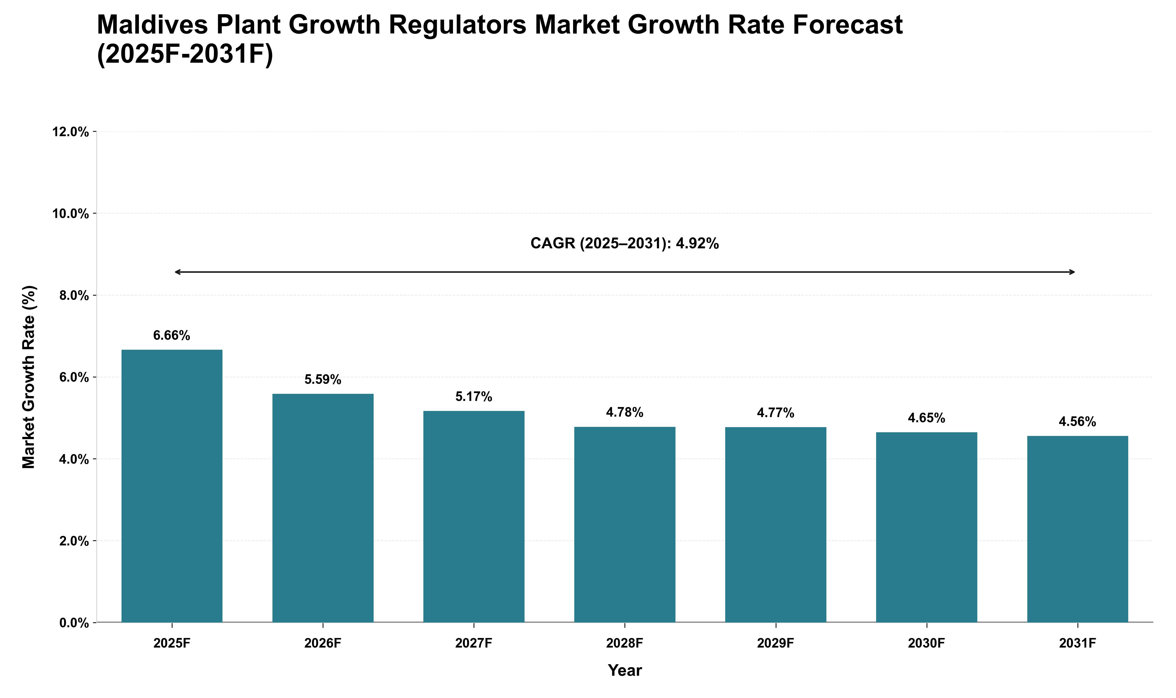 Maldives Plant Growth Regulators Market Growth Rate Analysis (2025 - 2031)
