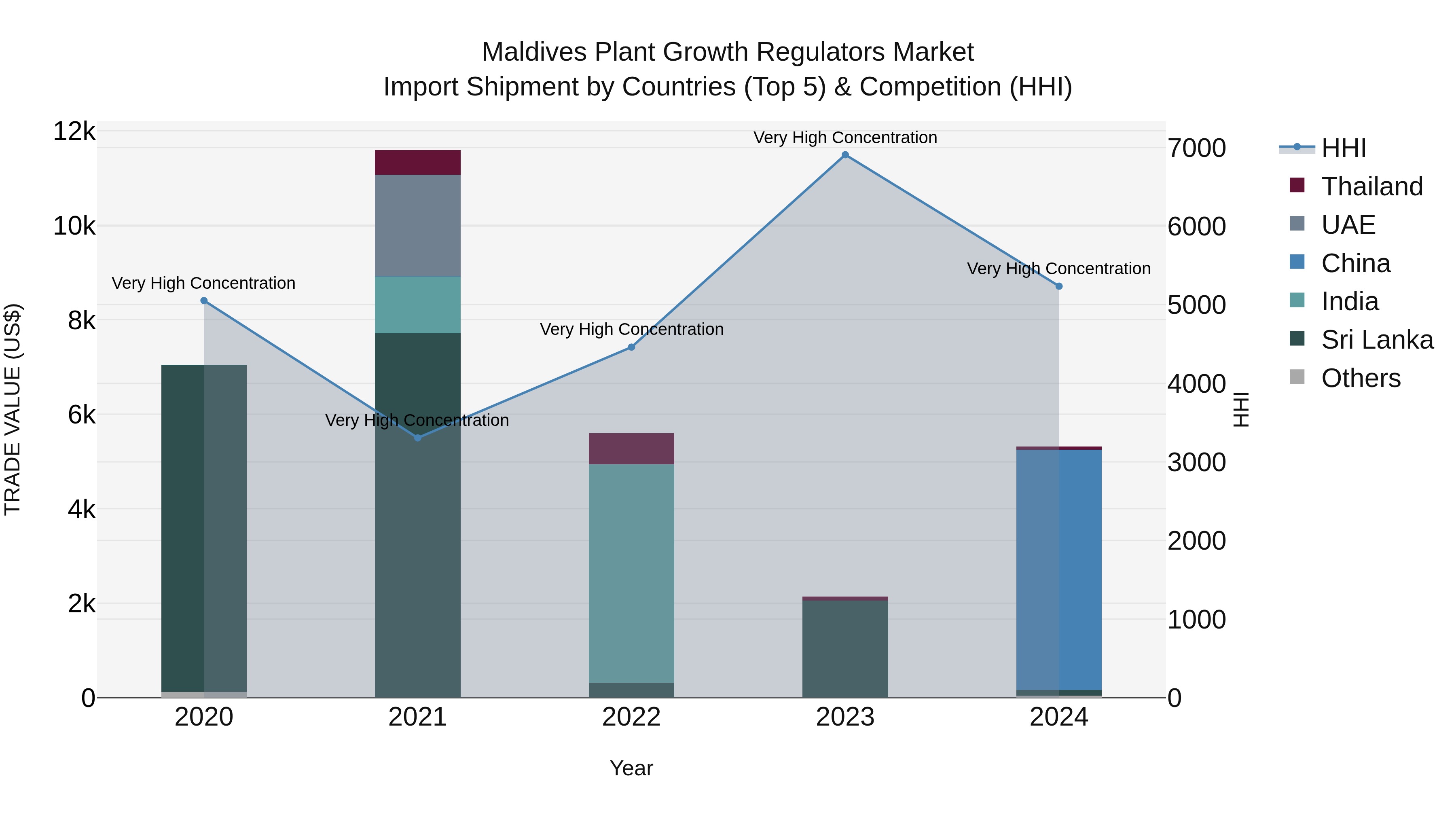Maldives Plant Growth Regulators Market Top 5 Importing Countries and Market Competition (HHI) Analysis