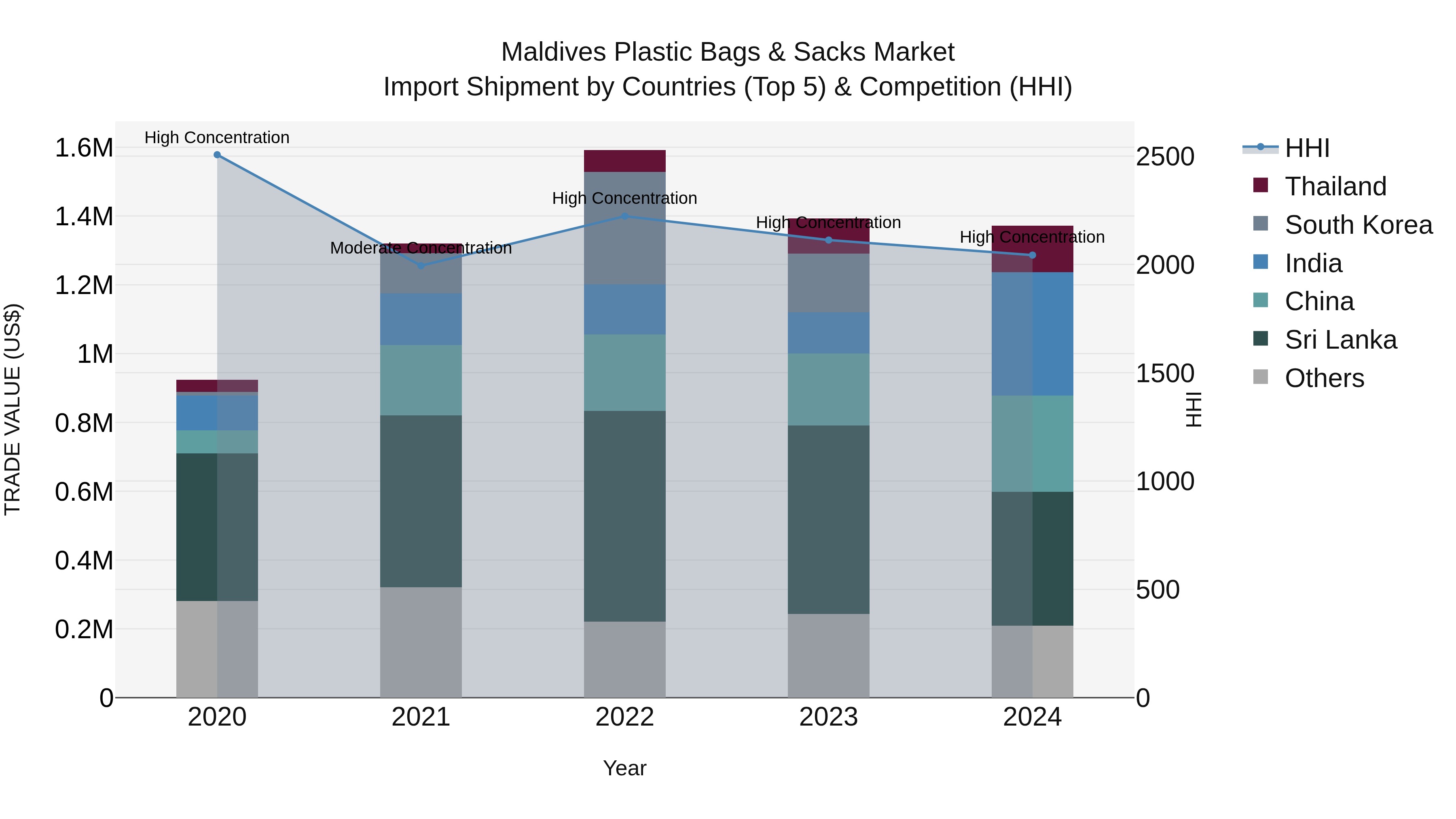 Maldives Plastic Bags & Sacks Market Top 5 Importing Countries and Market Competition (HHI) Analysis